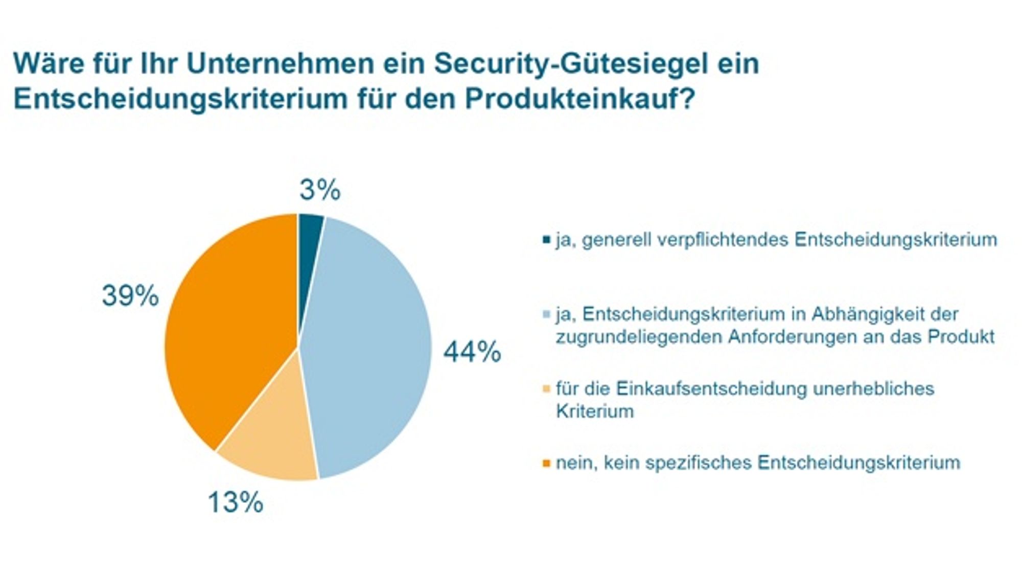 Security-Gütesiegel als Entscheidungskriterium für den Produkteinkauf