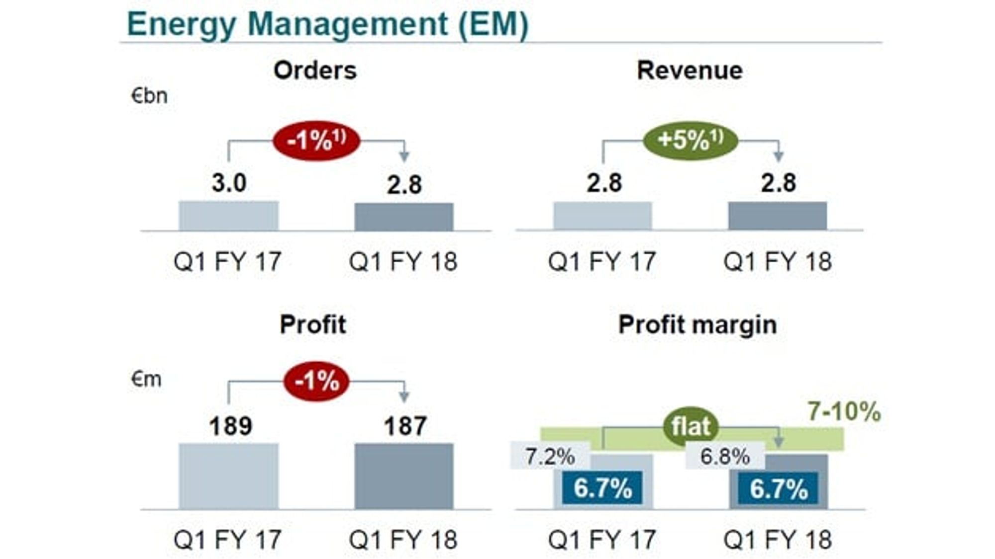 2_Business figures for Siemens Energy Management in the first quarter of 2018
