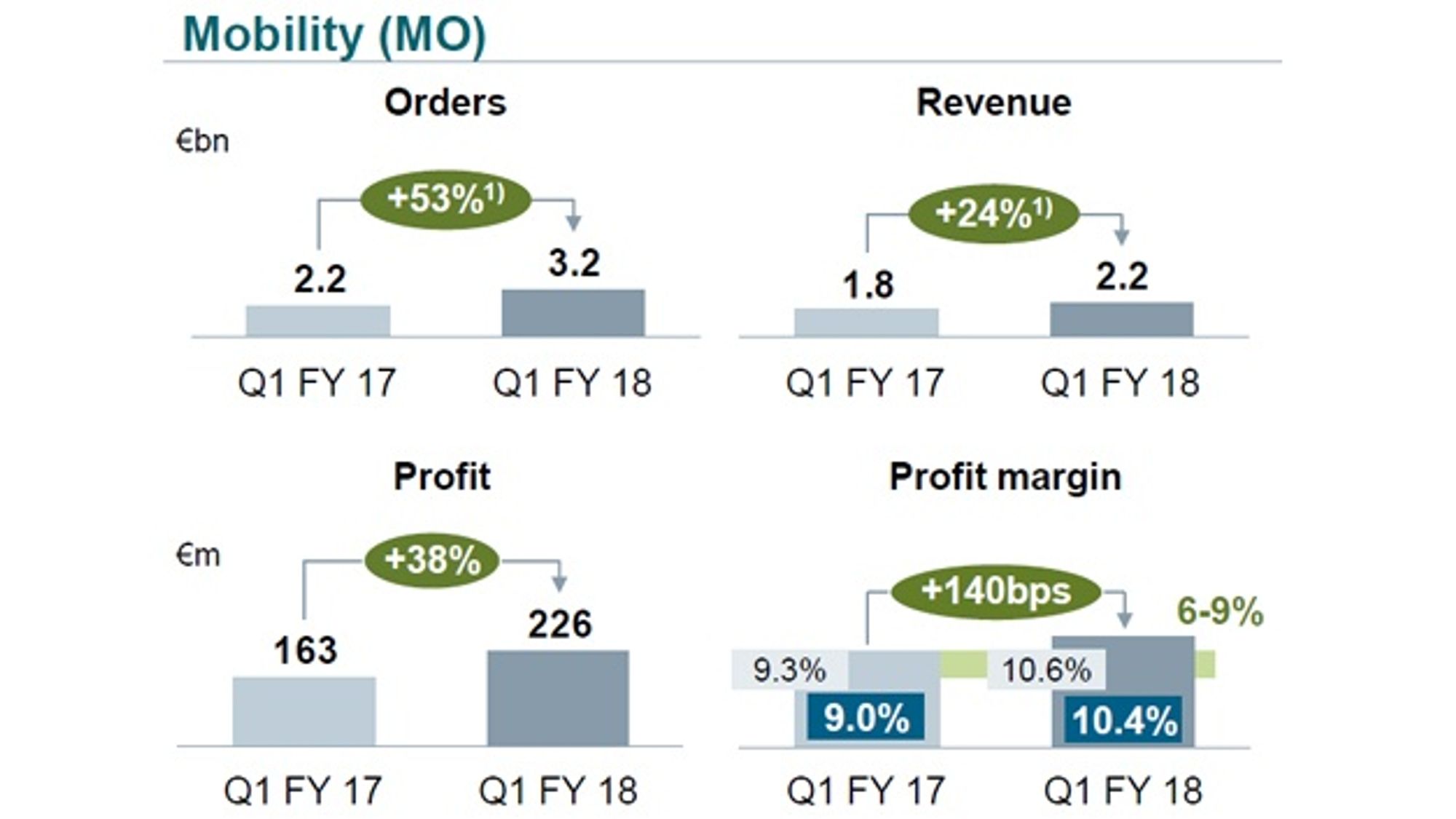 4_Business figures in the Mobility segment in the first quarter of 2018 from Siemens