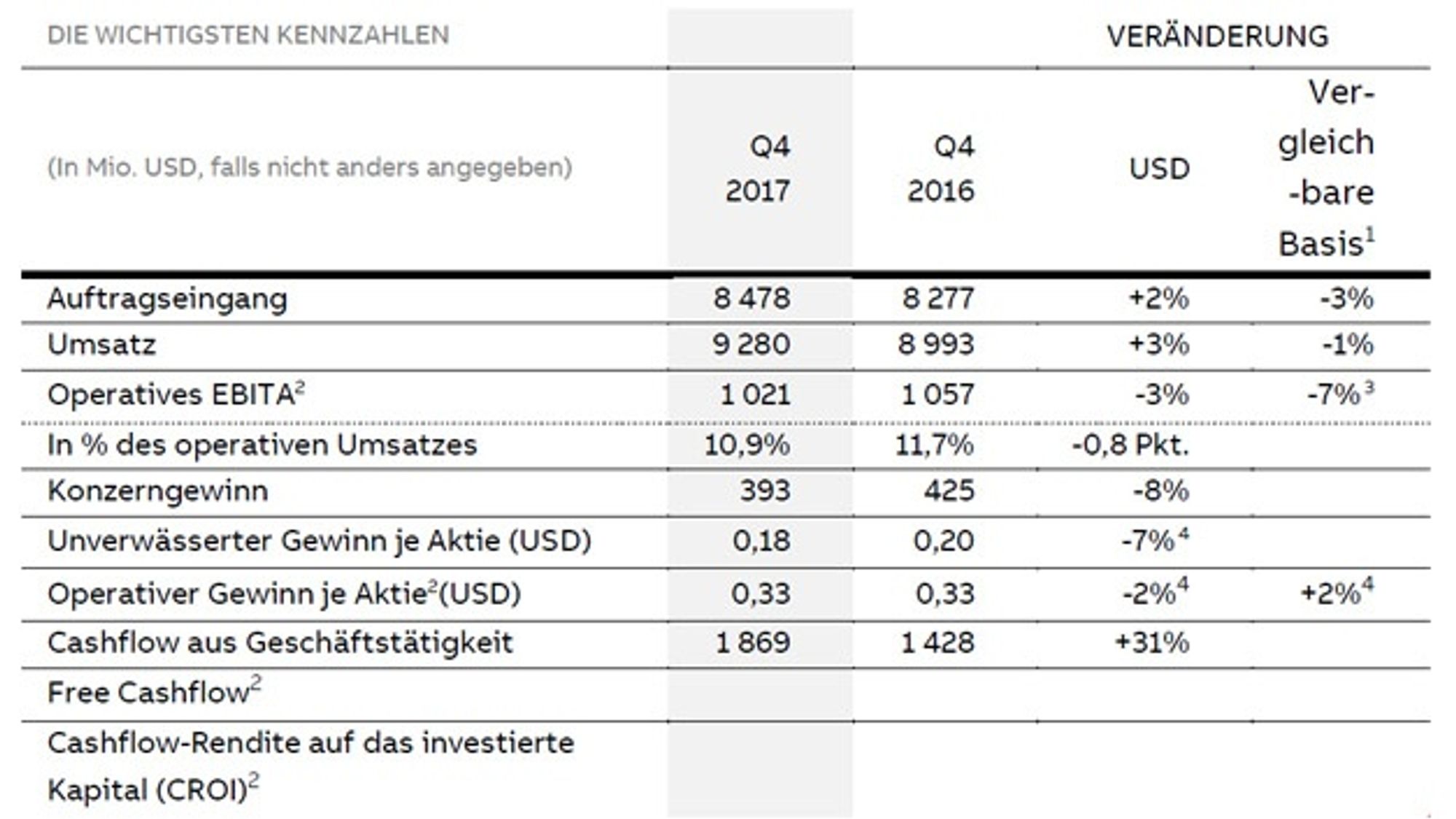 Die Geschäftszahlen im 4. Quartal 2017 von ABB im Vergleich zum Vorjahresquartal