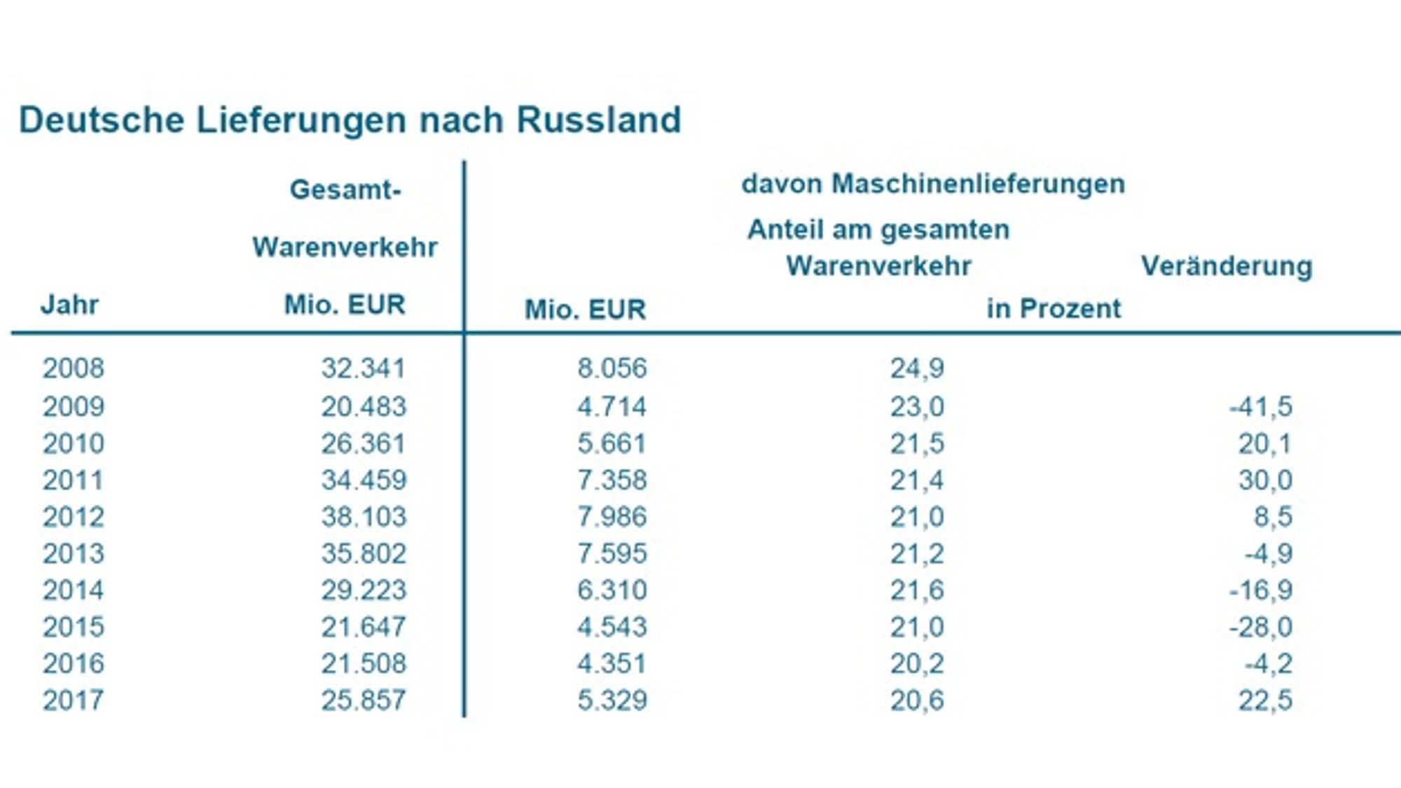 German deliveries to Russia in figures between 2009 and 2017 German deliveries to Russia in figures between 2009 and 2017