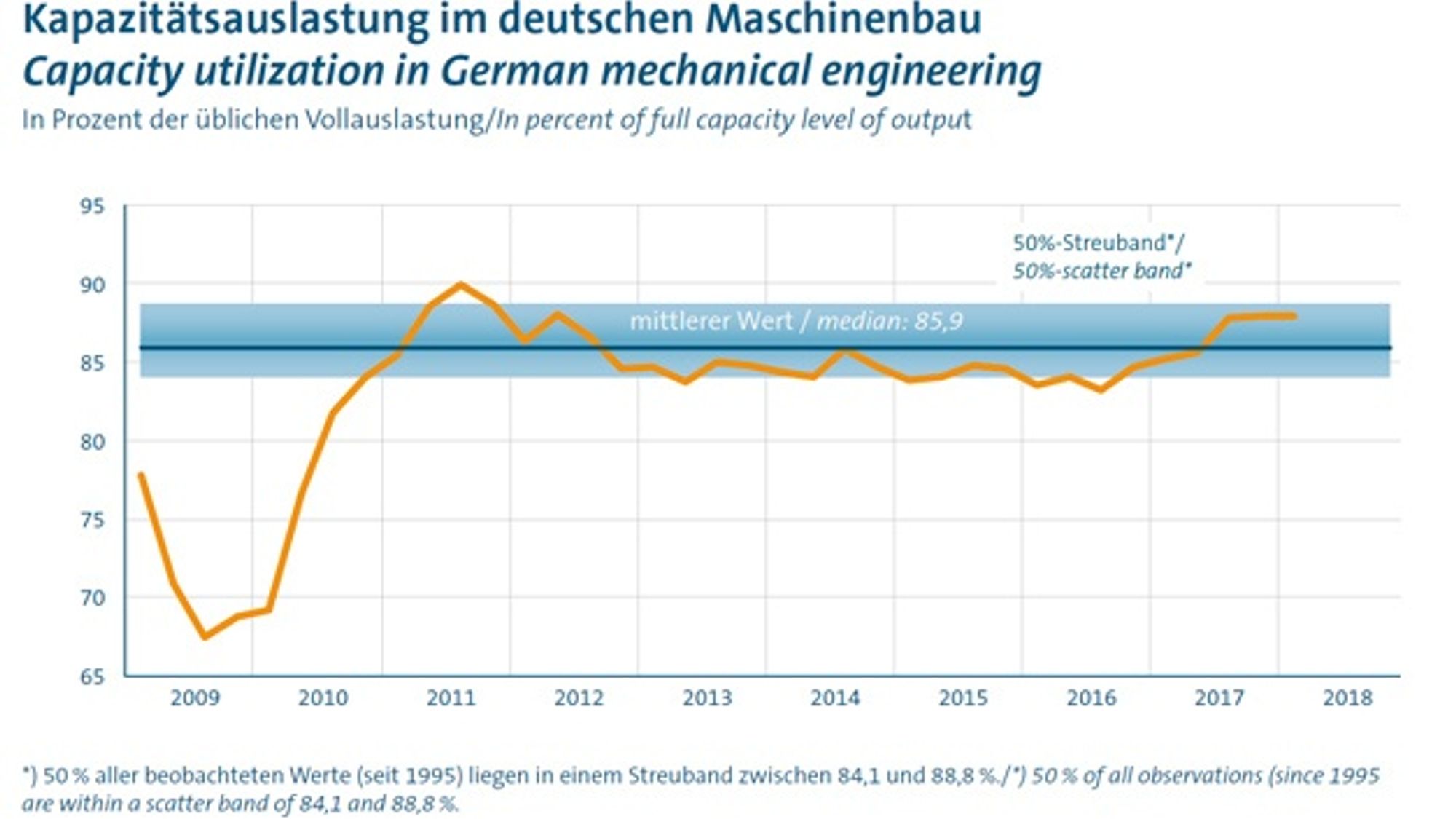 3_Capacity utilization in the German mechanical engineering sector from 2009 to 2017