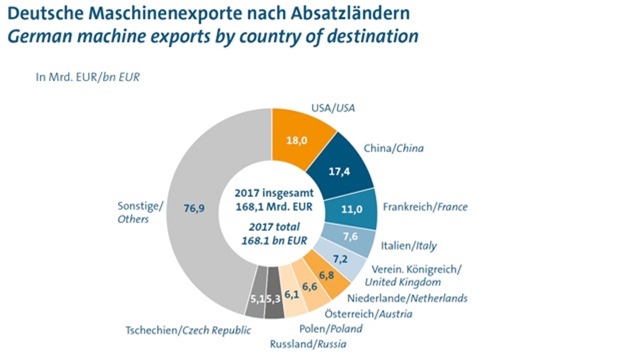 3_German machinery exports by sales country in 2017.jpg