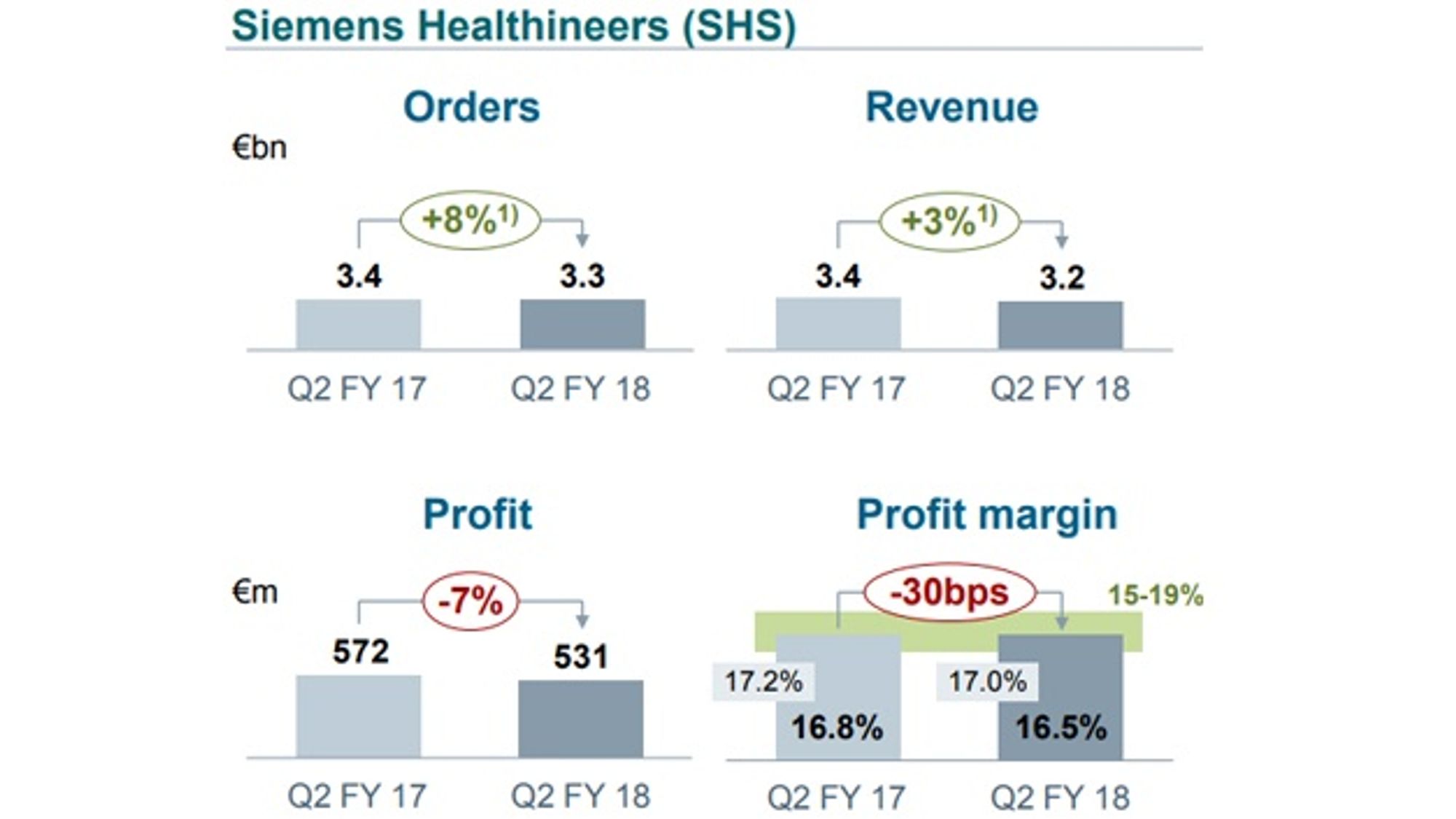 Geschäftszahlen im Siemens-Bereich Healthineers im 2. Quartal 2018