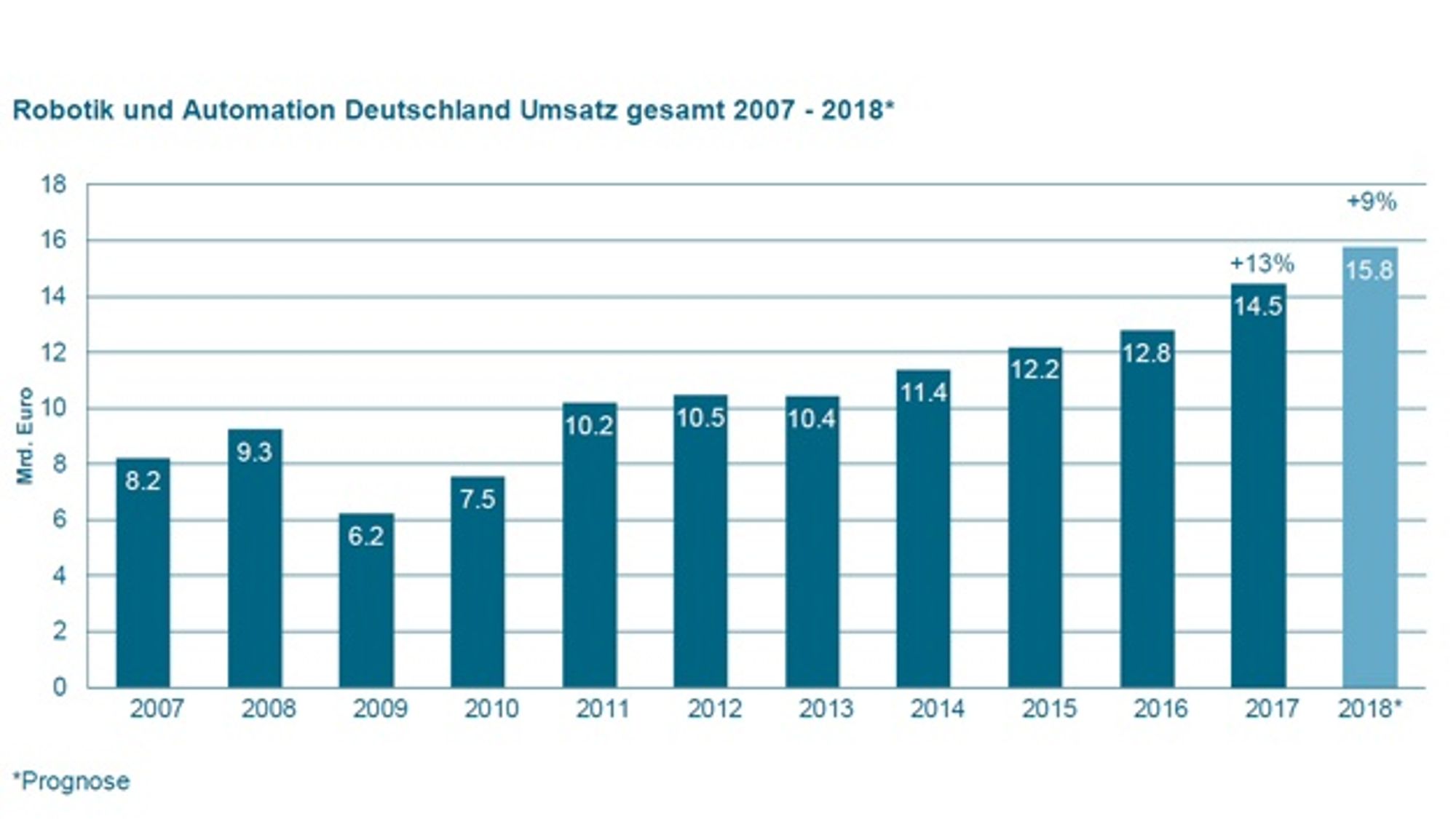 1_Umsatzzahlen Robotik und Automation Deutschland zwischen 2007 und 2018