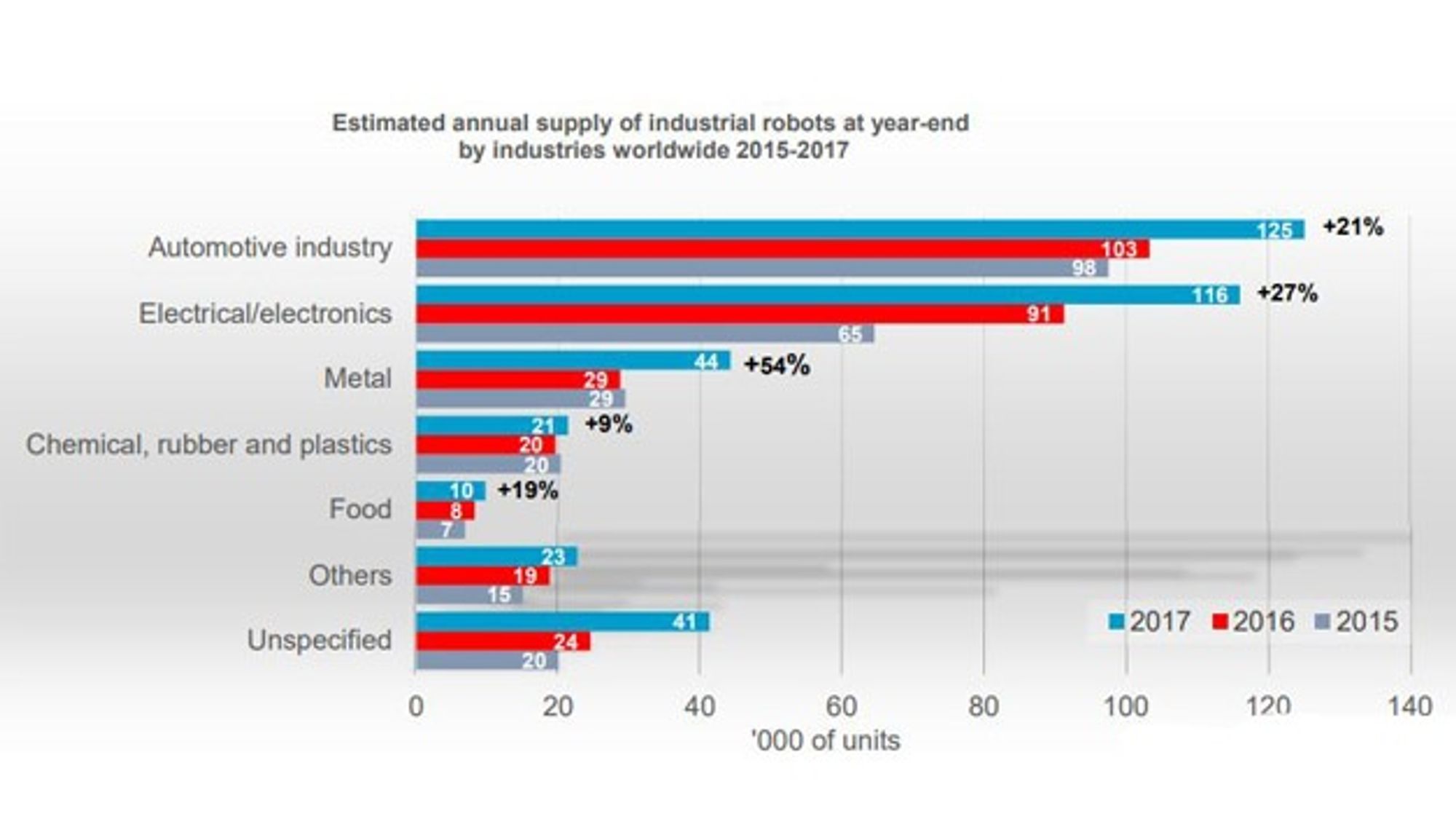 Absatzbranchen der Industrieroboter in den Jahren 2015, 2016 und 