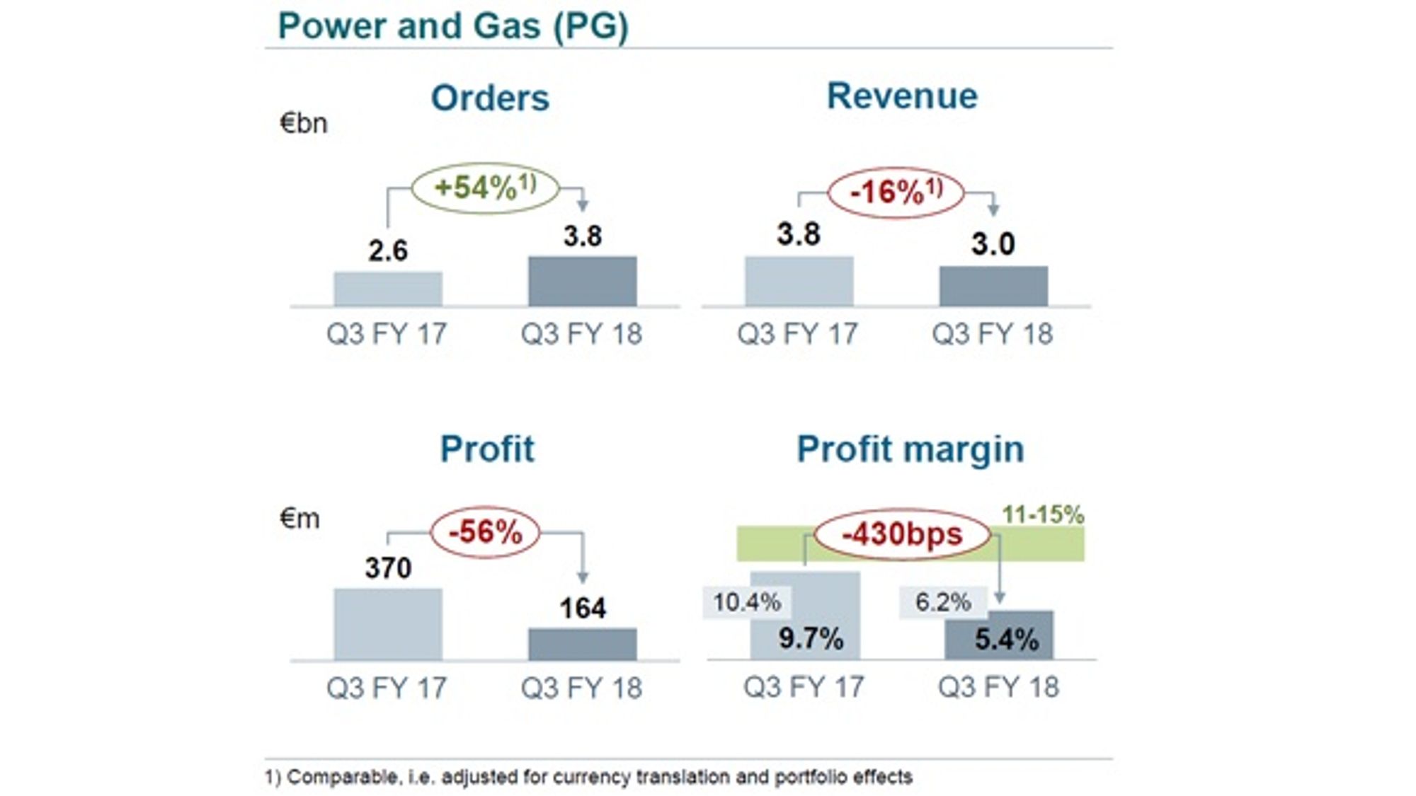 Geschäftszahlen im Bereich Power and Gas im dritten Quartal 2018 von Siemens