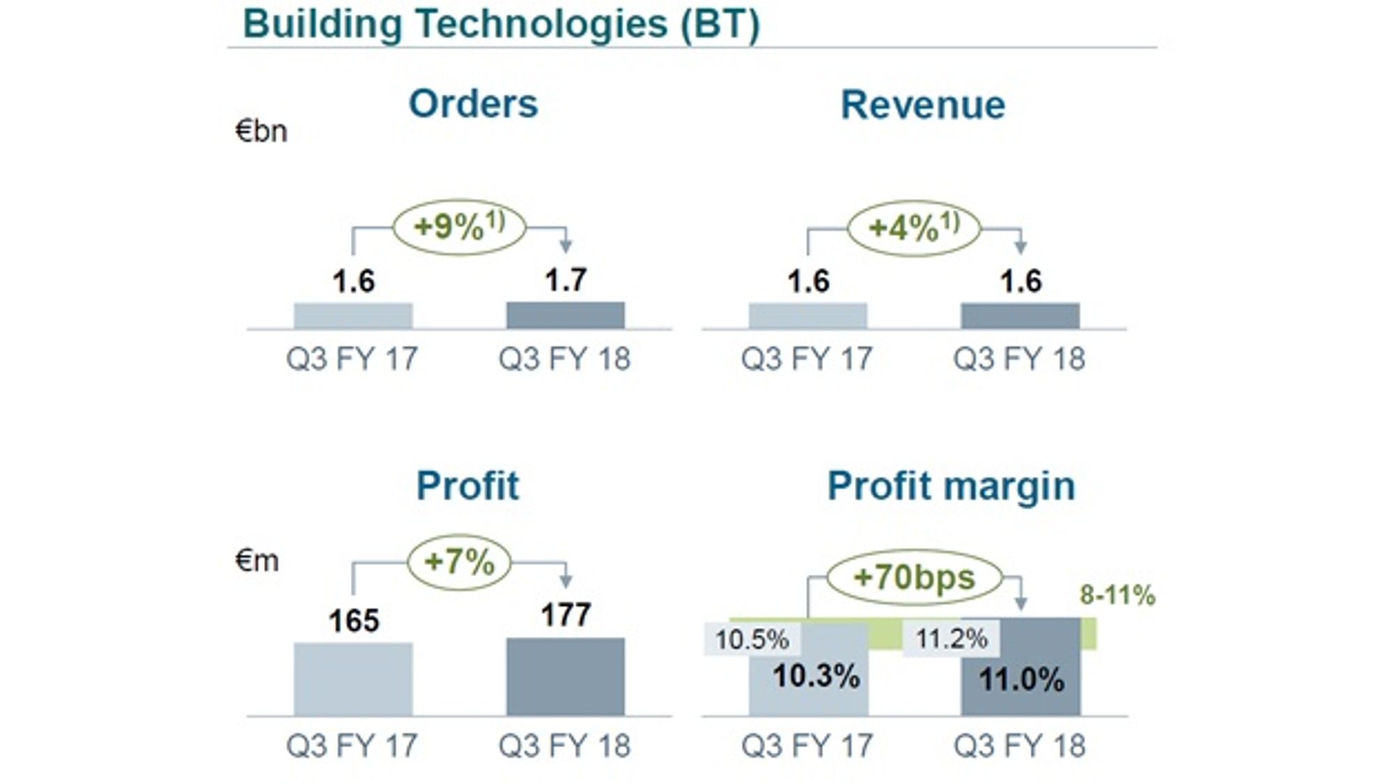 2_Geschäftszahlen im Bereich Building Technologies im dritten Quartal 2018 von Siemens
