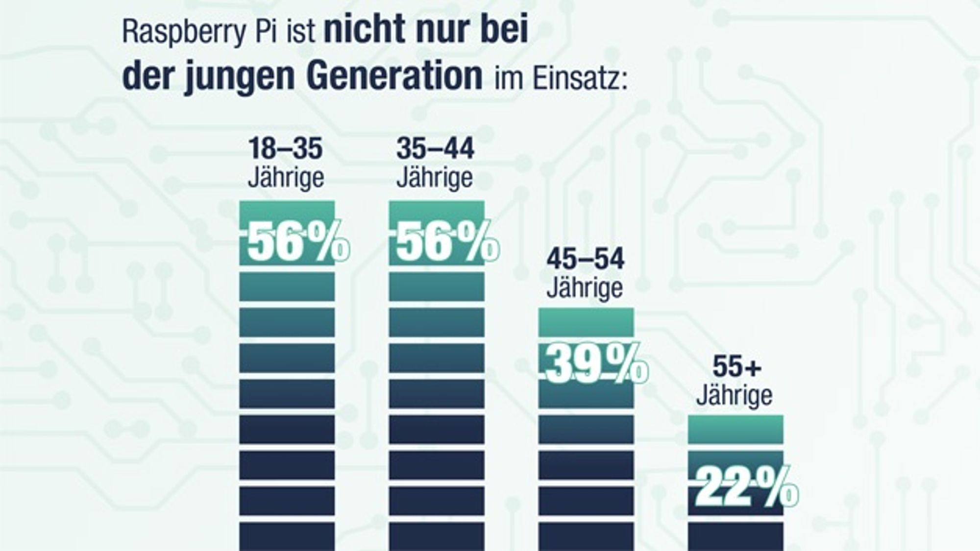 Einsatz des Raspberry Pis nach Altersklassen Einsatz des Raspberry Pis nach Altersklassen