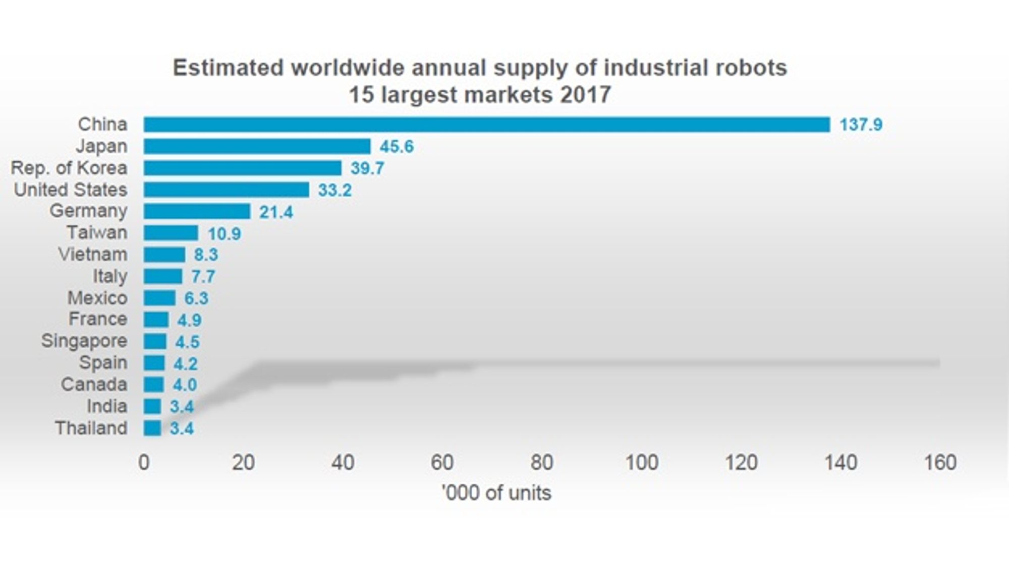 3_The 15 largest sales markets