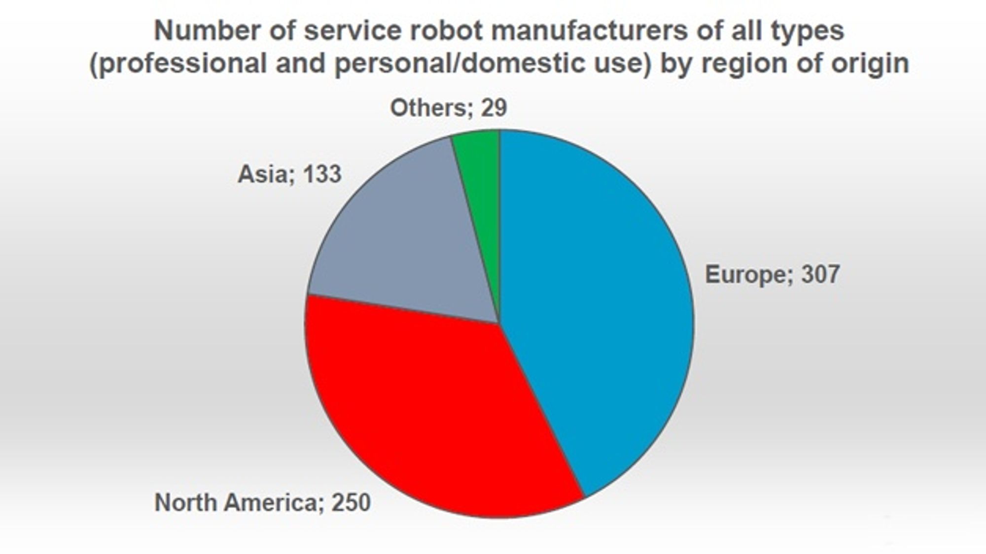 Manufacturers of service robots by region