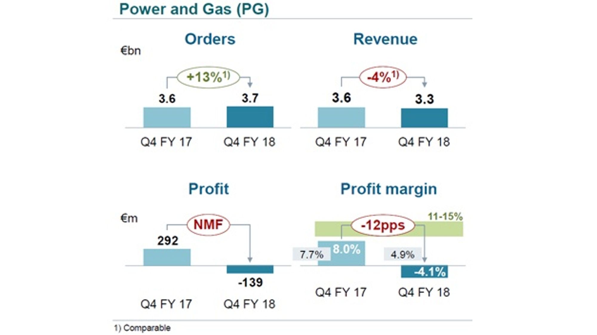 1_Umsatzentwicklung im Geschäftsbereich Power and Gas im 4. Quartal 2018 1_Umsatzentwicklung im Geschäftsbereich Power and Gas im 4. Quartal 2018
