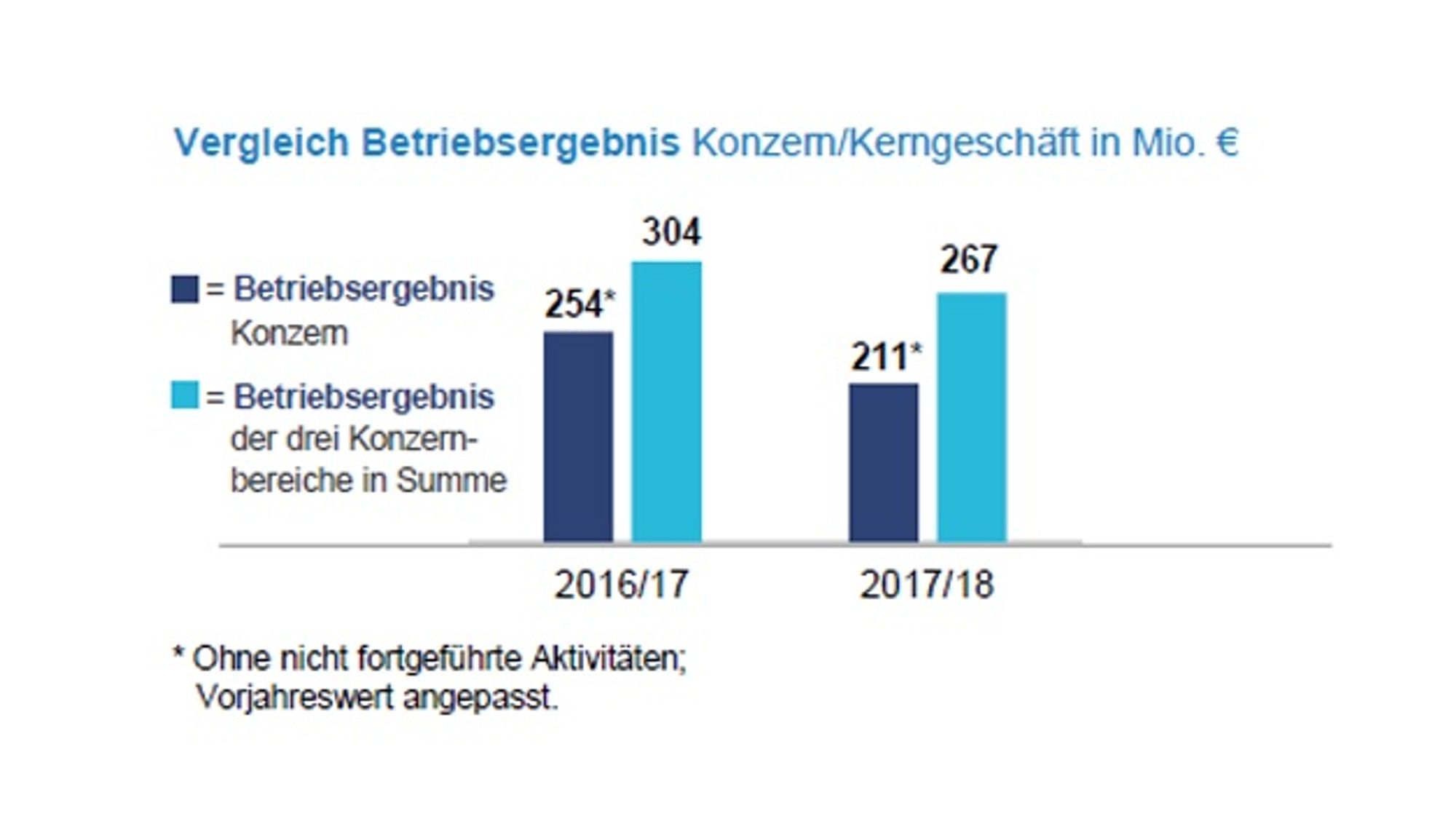 Vergleich des Betriebsergebnisses