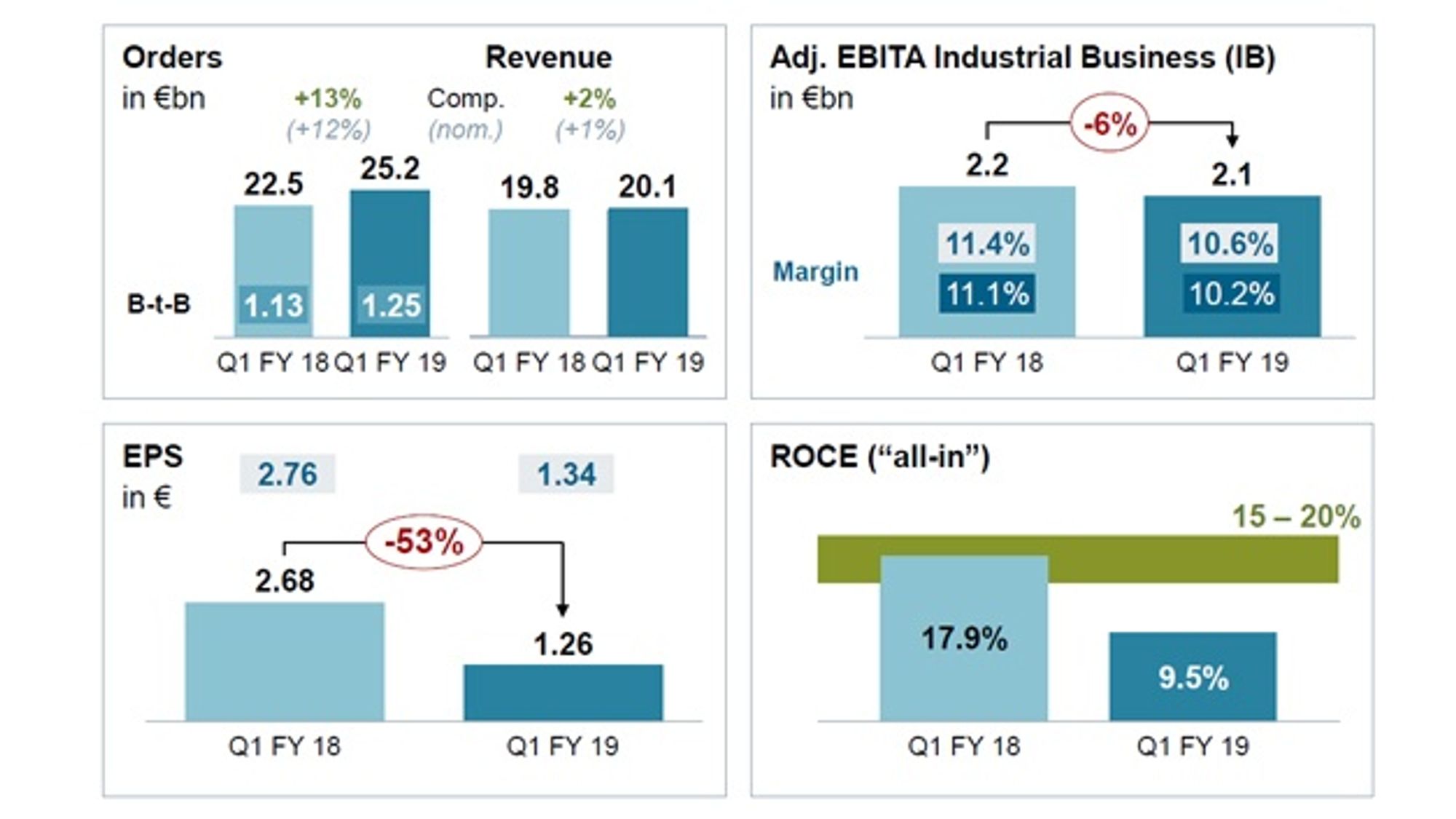 Siemens business figures for the first quarter of 2019 compared to the same period of the previous year