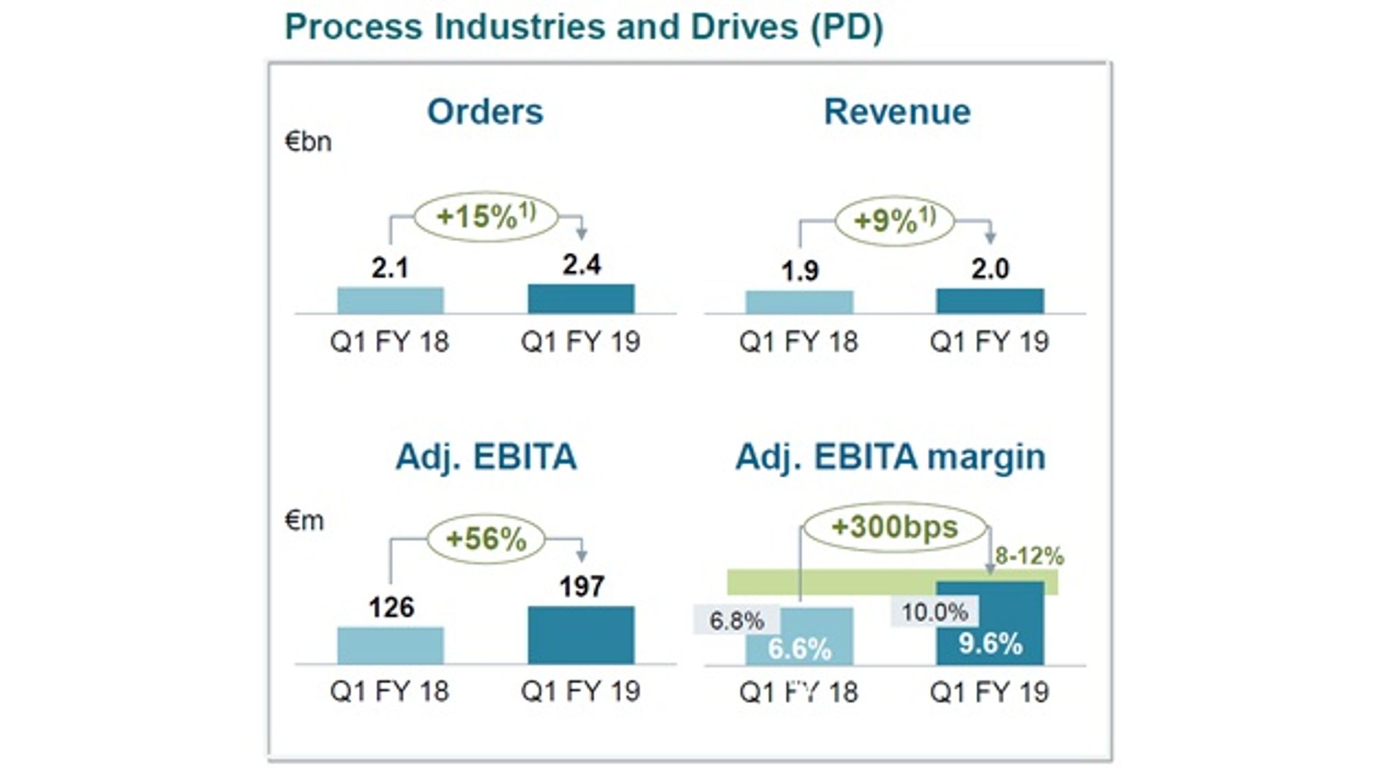 Geschäftszahlen von Siemens in den Bereichen Process Industries and Drives  im 1. Quartal 2019 im Vergleich zum Vorjahreszeitraum