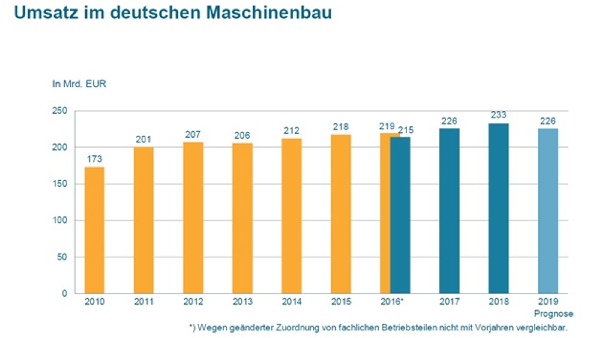 Umatz im deutschen Maschinenbau mit Prognose 2019