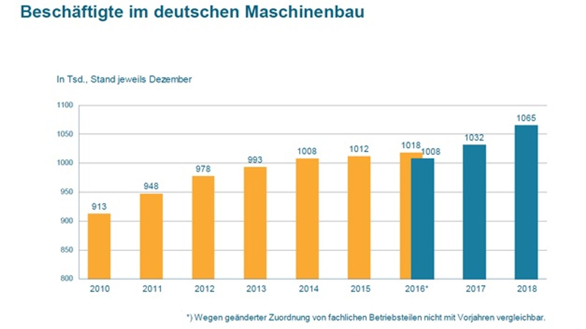 Beschäftigte im deutschen Maschinenbau