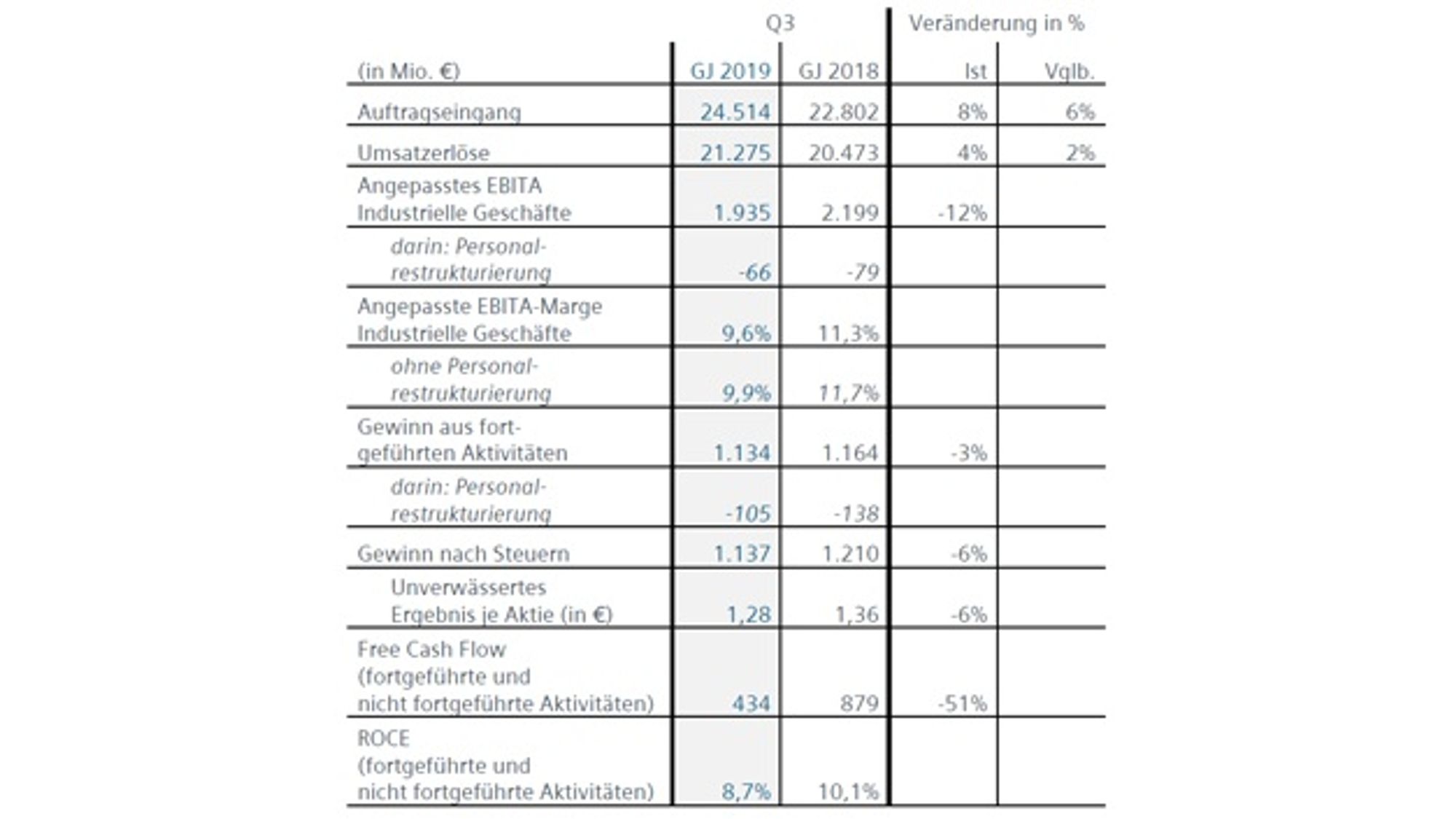 General business figures from the third quarter of 2019 from Siemens General business figures from the third quarter of 2019 from Siemens
