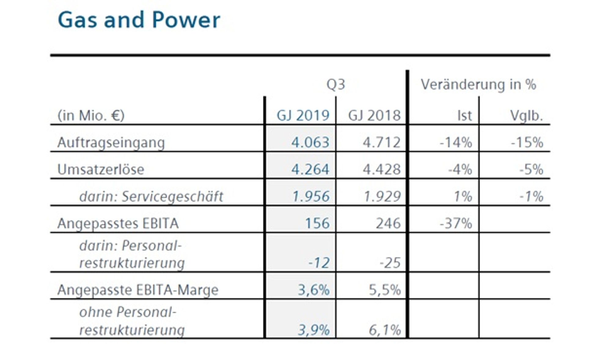 2_Geschäftszahlen der Division 'Gas and Power' von Siemens im 3. Quartal 2019
