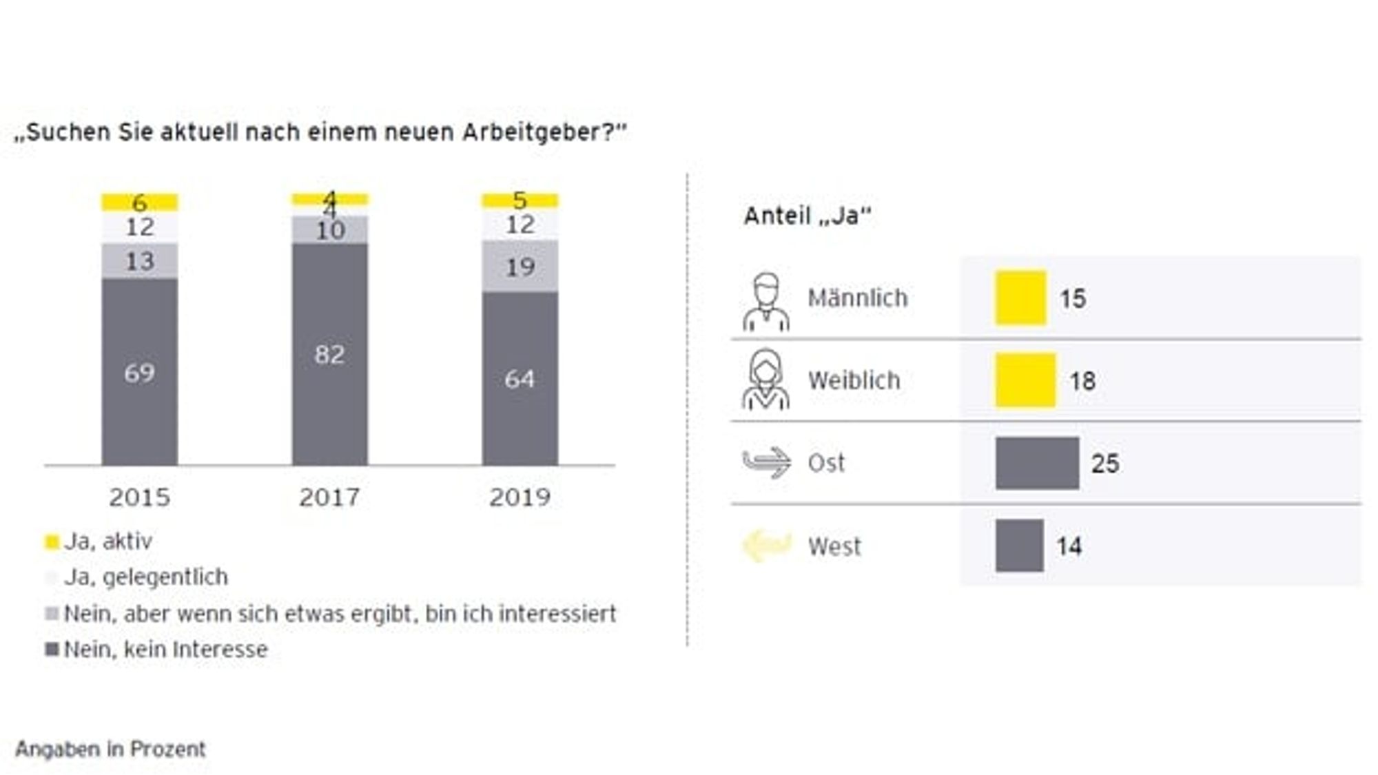 Anteil derjenigen, die auf Jobsuche sind