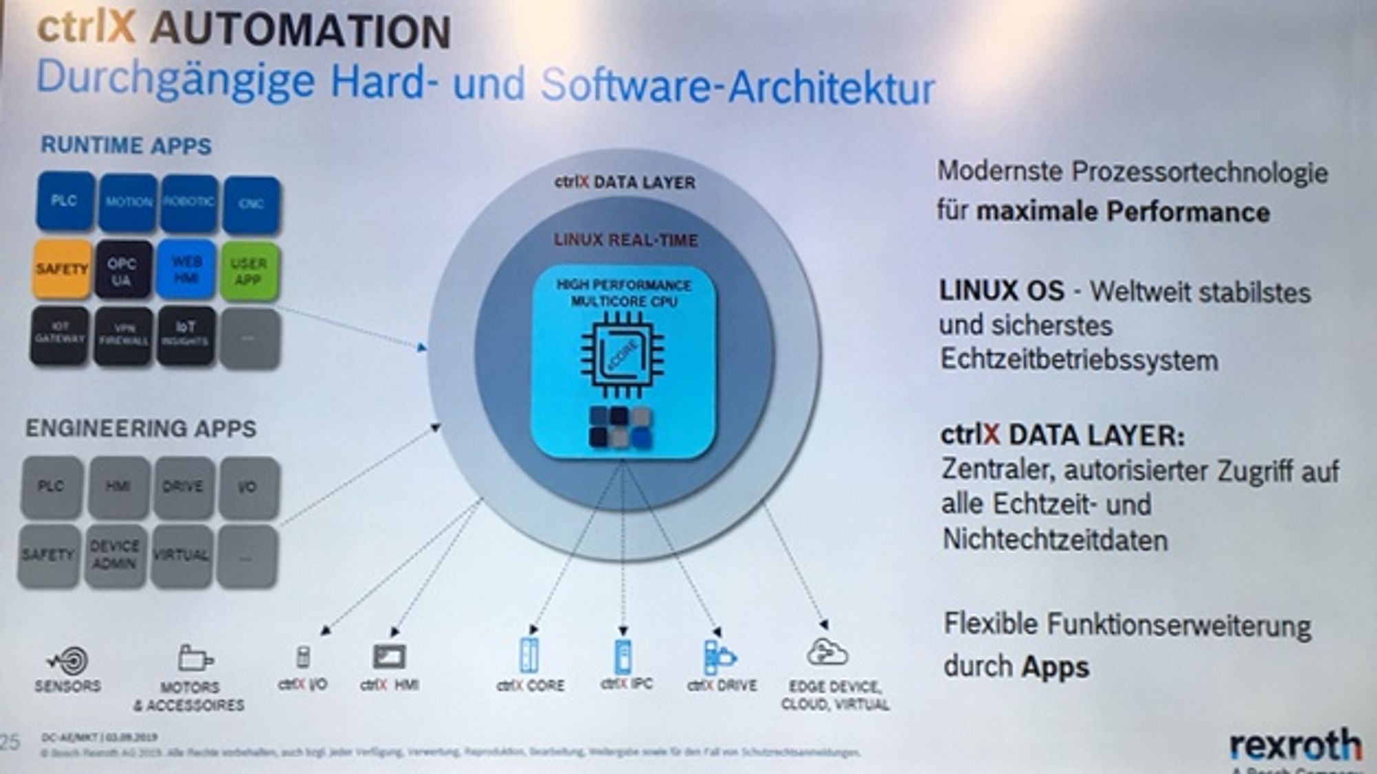 Durchgängige Hardware- und Software-Architektur