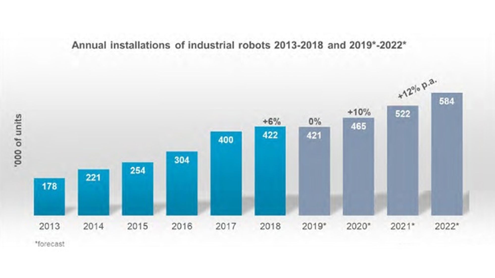 1_Graphic of the industrial robot market