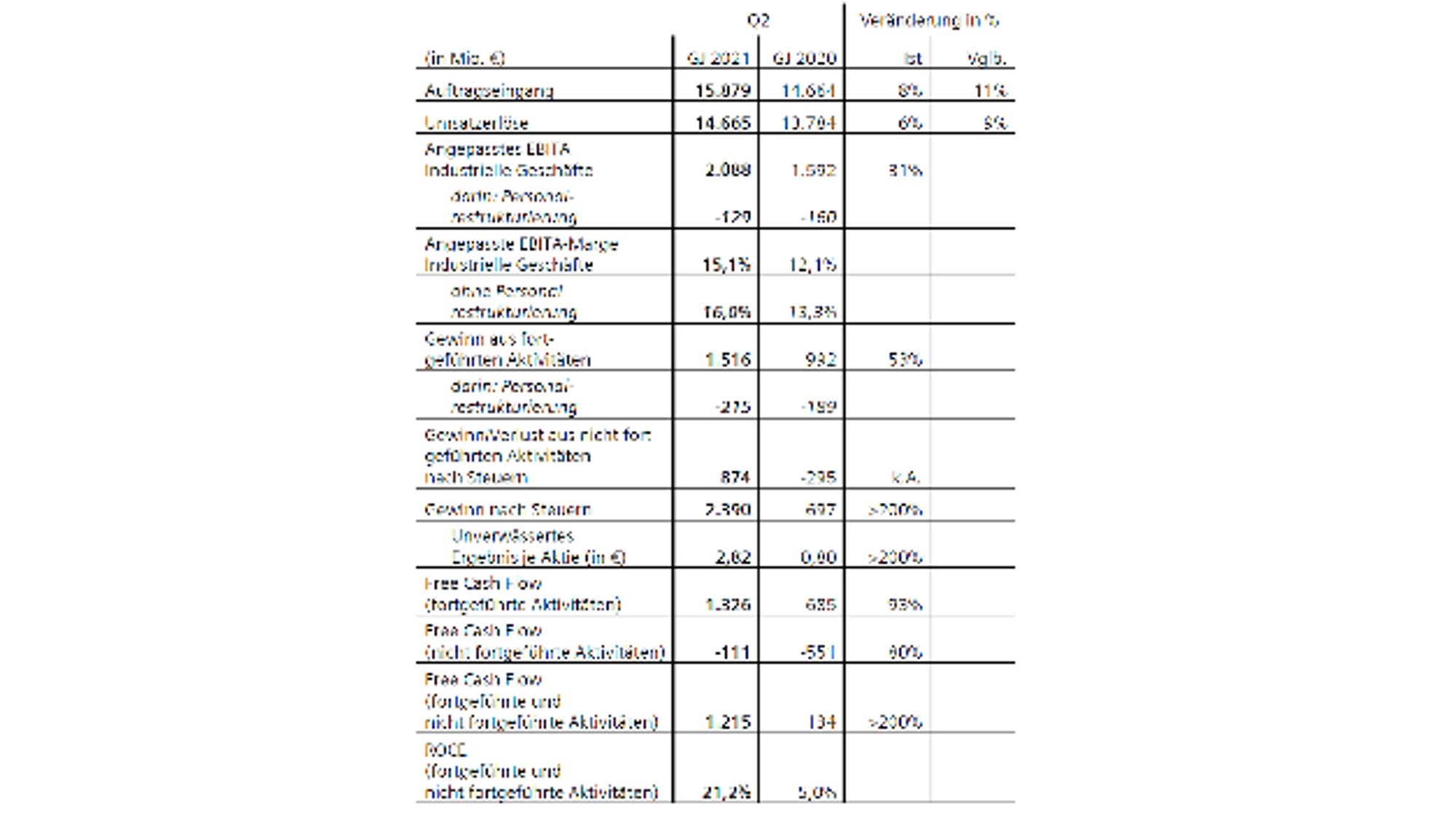 Siemens consolidated financial statements Q2/2021 Siemens consolidated financial statements Q2/2021