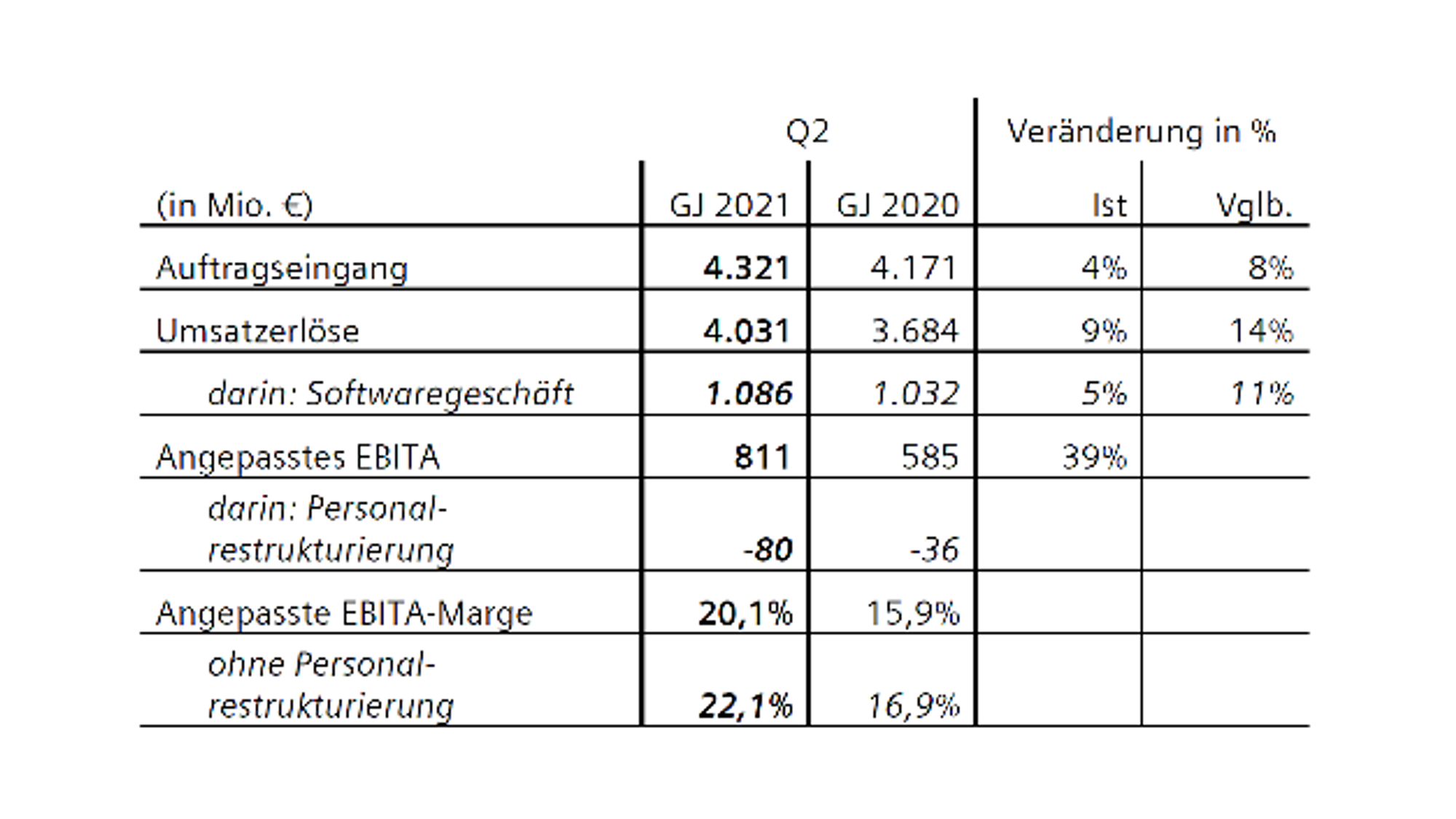 Siemens consolidated financial statements Q2/2021 Siemens consolidated financial statements Q2/2021