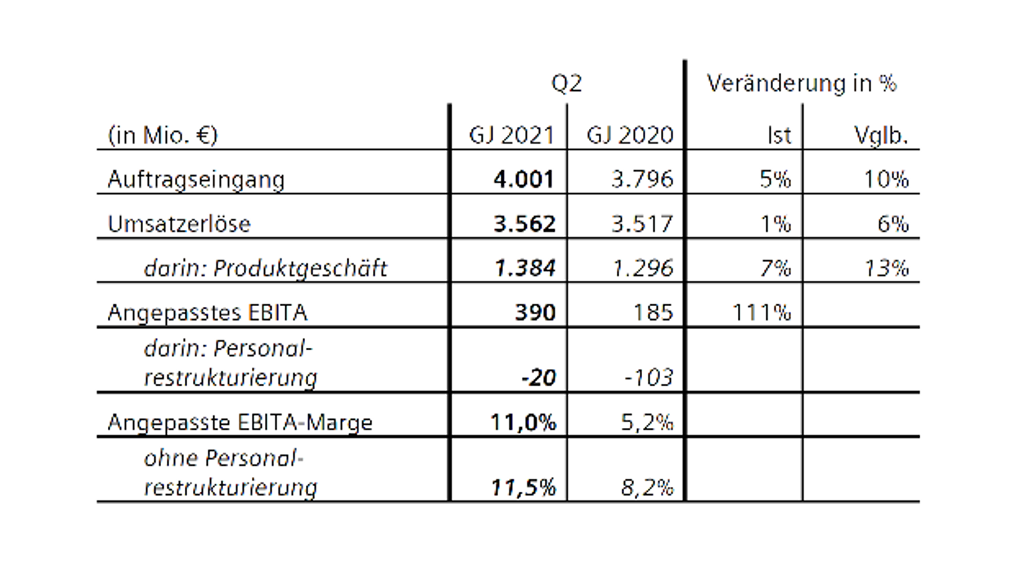 Siemens consolidated financial statements Q2/2021