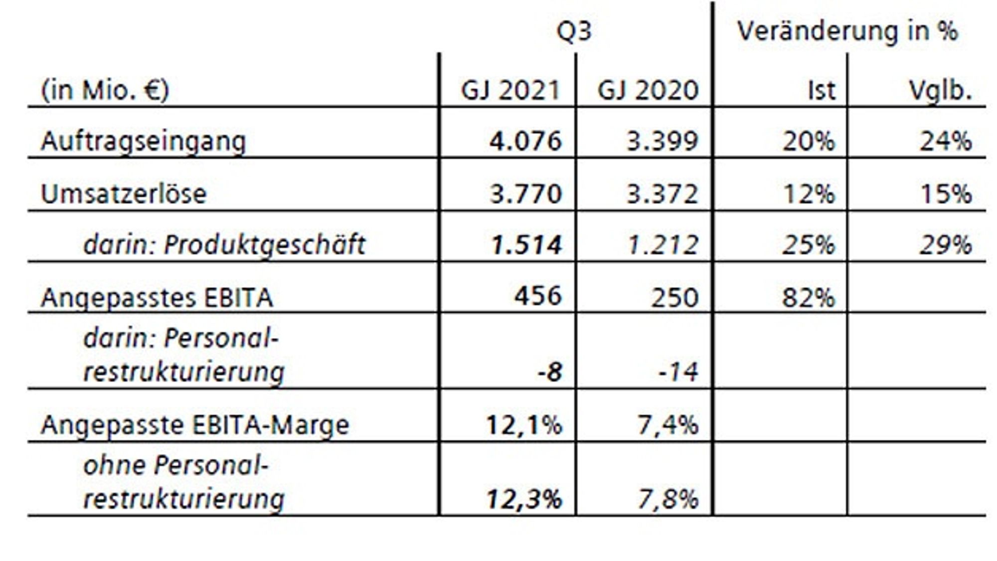 Siemens Konzernabschluss Q3/2021 Siemens Konzernabschluss Q3/2021