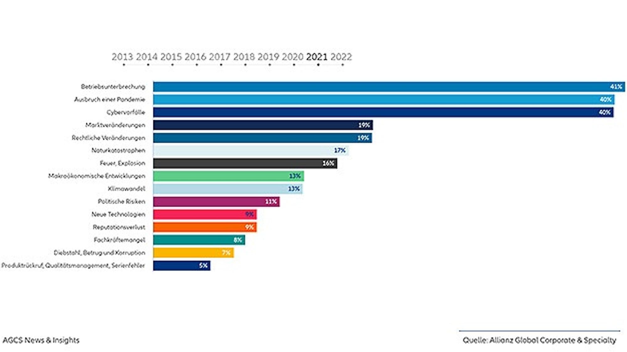 Allianz Risk Barometer for the year 2021