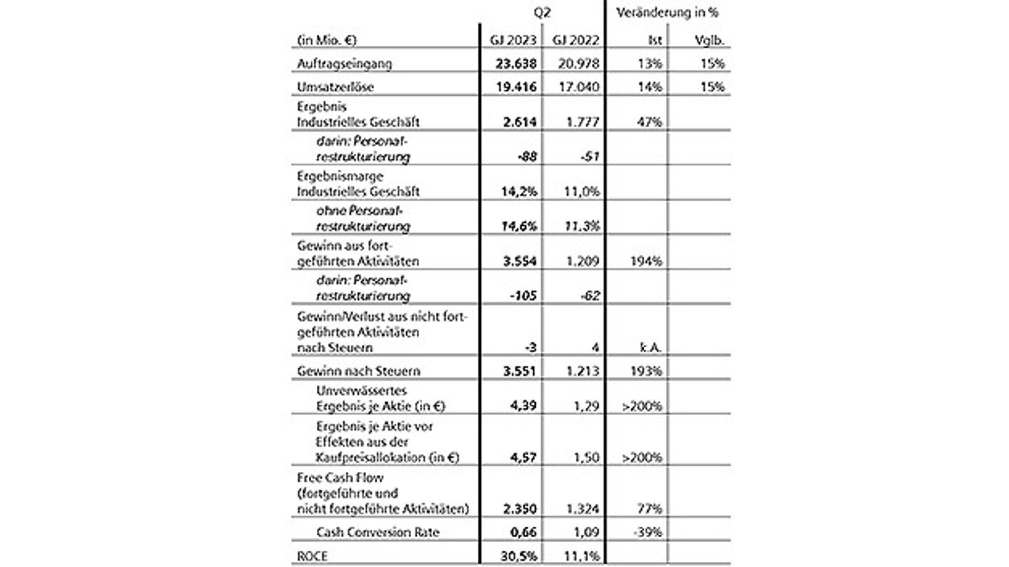 Siemens Q2/2023 - Group