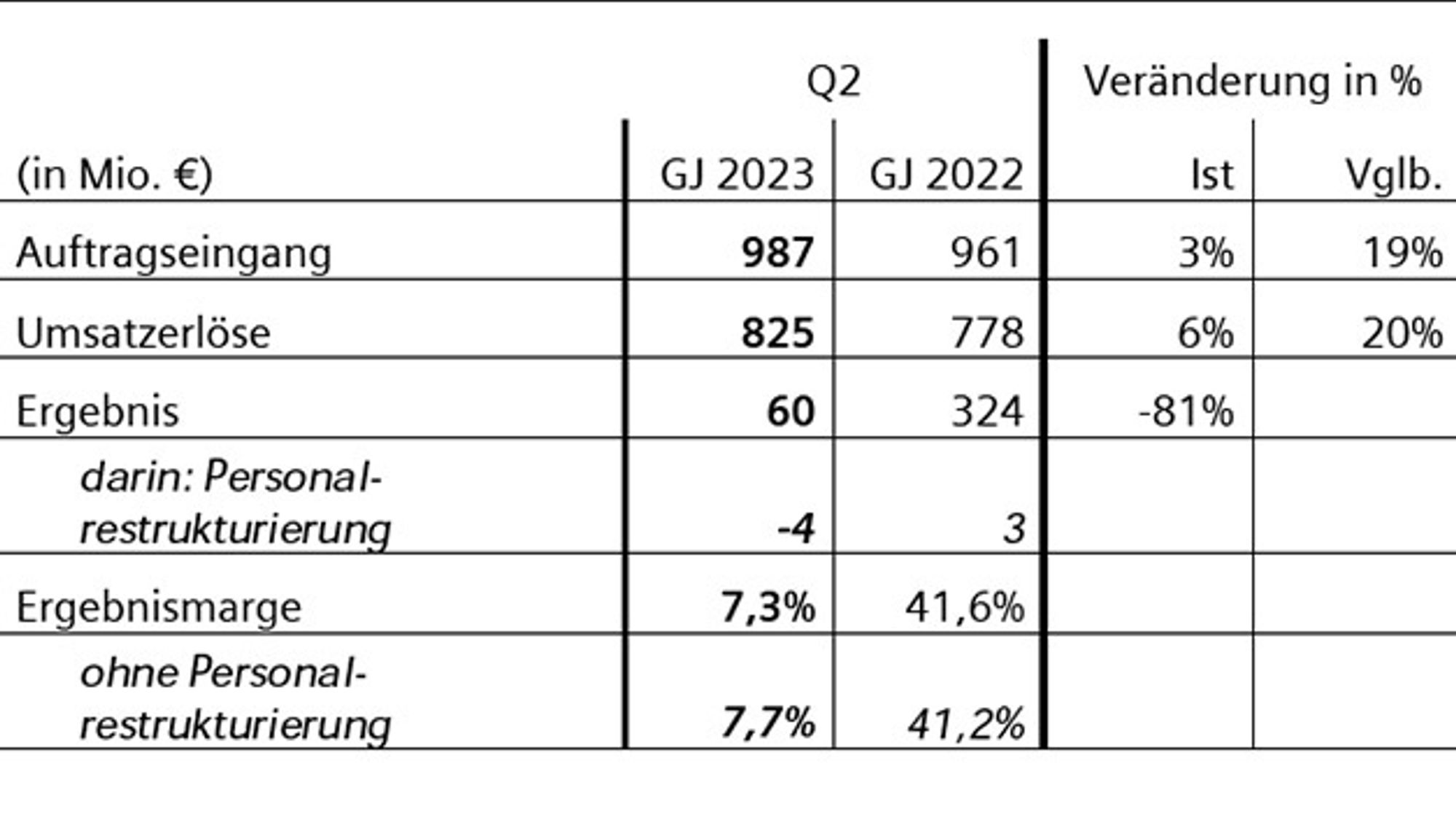 Siemens Q2/2023 - Portfolio Companies