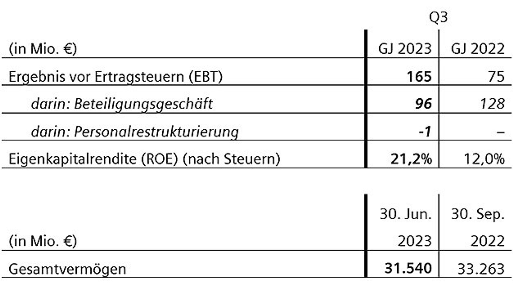 Siemens Q3-2023: Financial Services