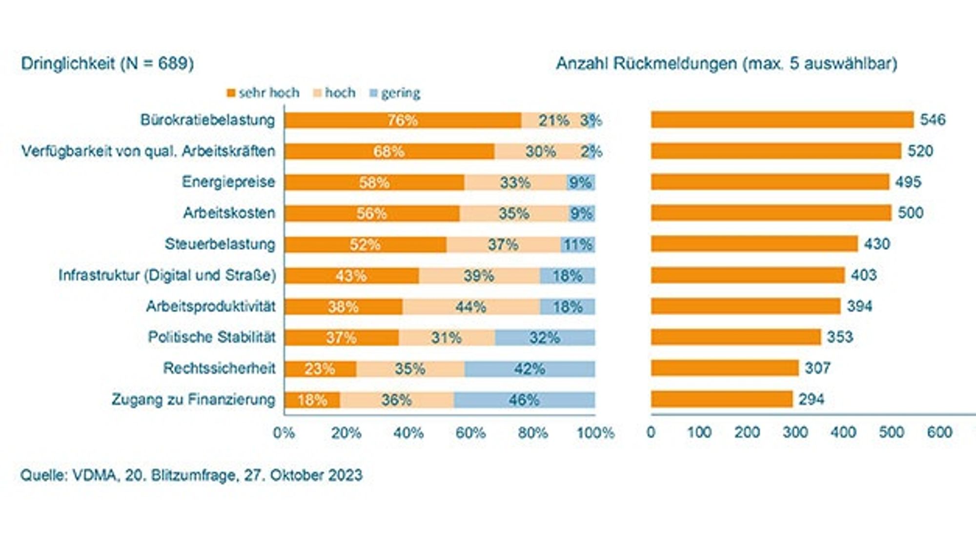 Welche Standortfaktoren müssen in Deutschland verbessert werden? Eine Einschätzung nach Dringlichkeit.