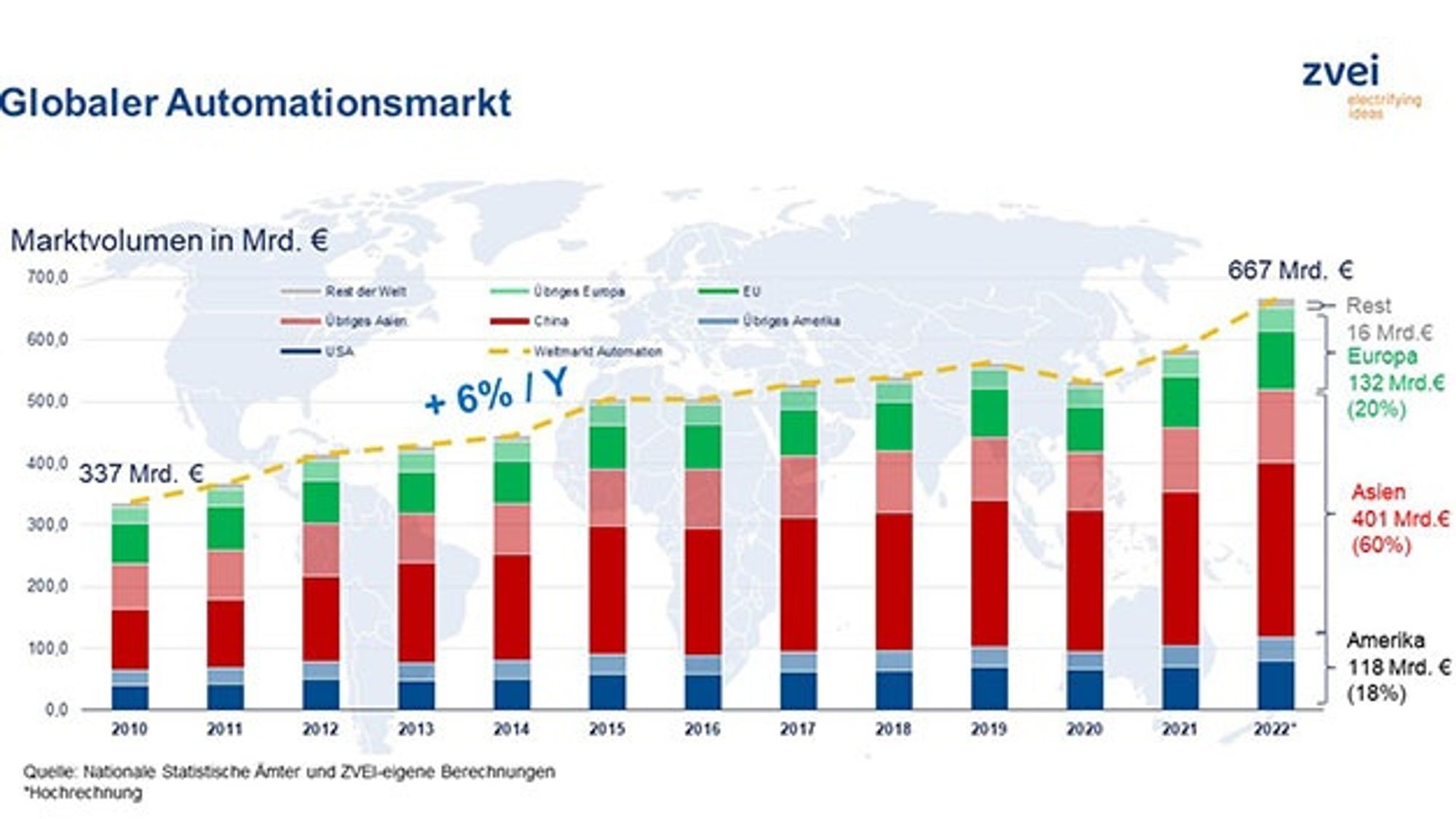 Der globale Automatisierungsmarkt wächst seit 2010 im Durchschnitt um 6% jährlich. Der globale Automatisierungsmarkt wächst seit 2010 im Durchschnitt um 6% jährlich.