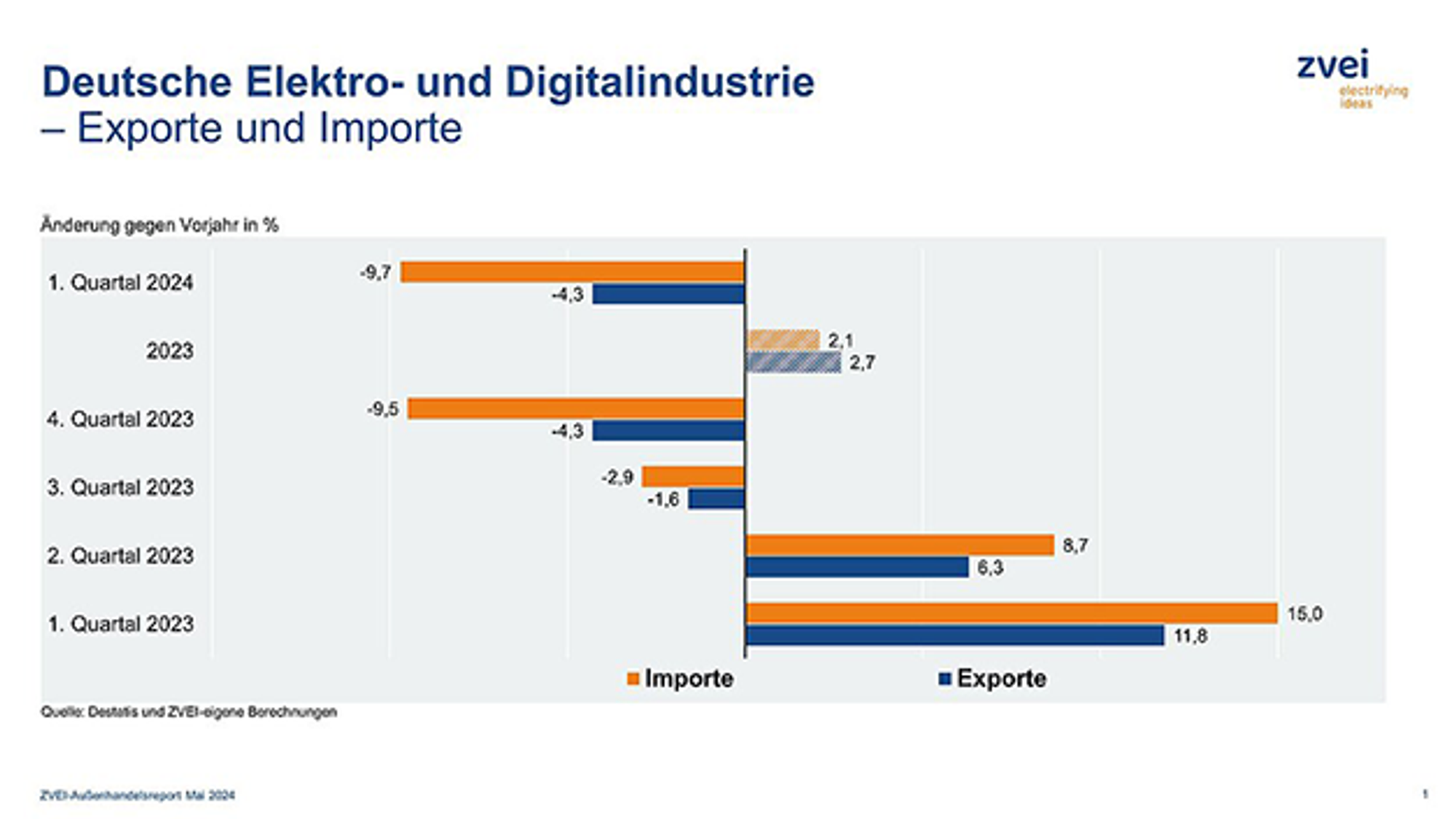 ZVEI: Electrical exports and imports in the first quarter of 2024