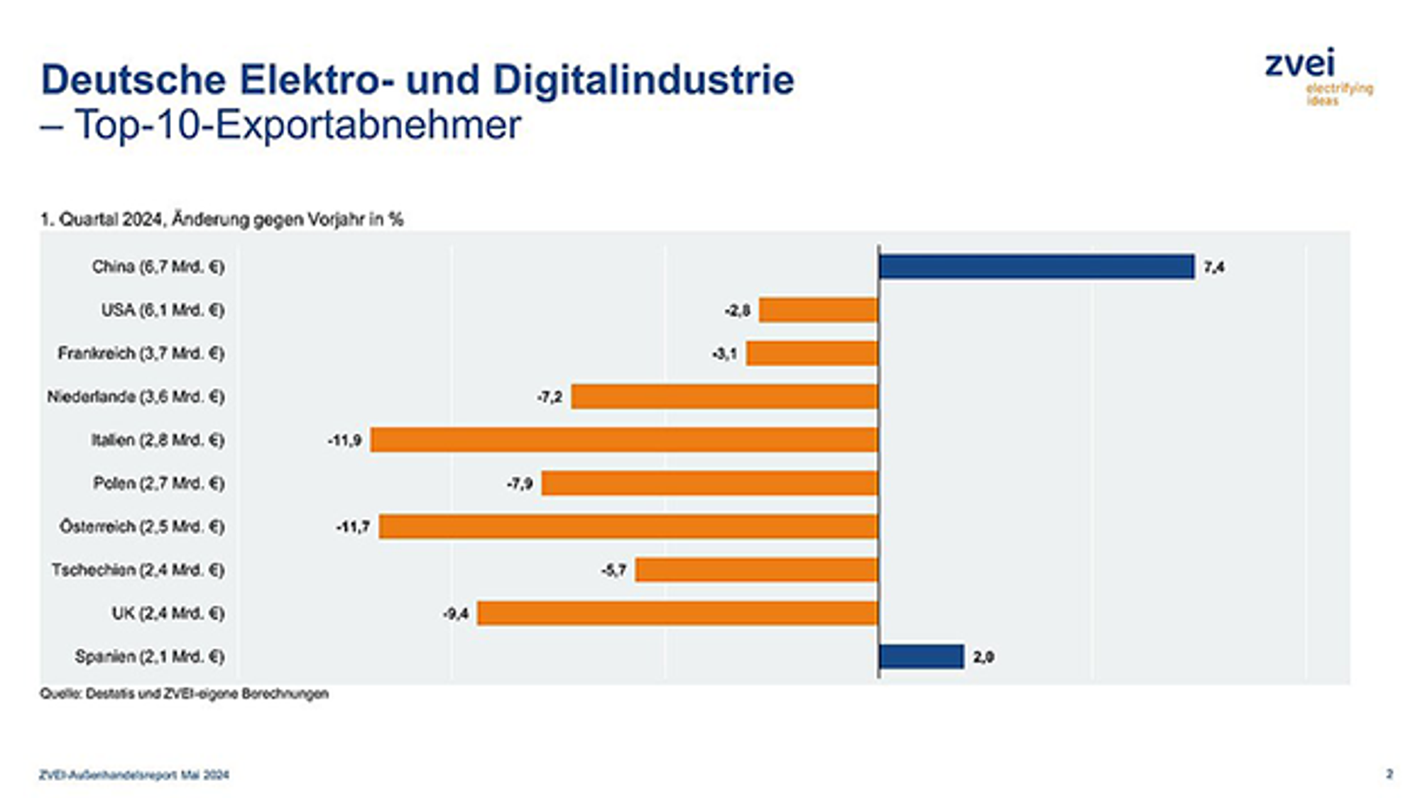 ZVEI: Die Top-10-Abnehmerländer im ersten Quartal 2024 ZVEI: Die Top-10-Abnehmerländer im ersten Quartal 2024