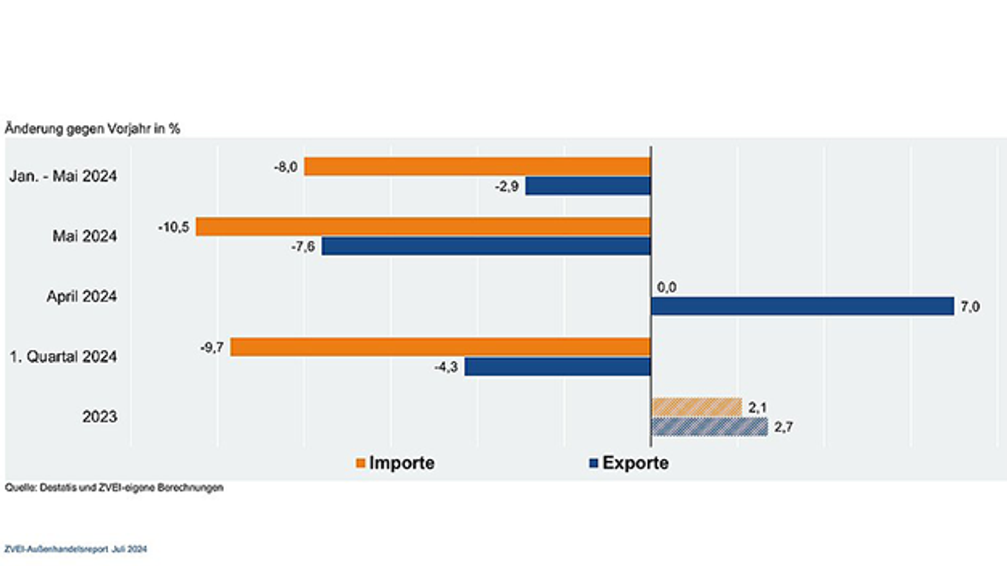 Die Im- und Exporte der deutschen Elektro- und Digitalindustrie im Mai 2024 im Vergleich zu April 2024 bzw. zum Vorjahreszeitraum. Die Im- und Exporte der deutschen Elektro- und Digitalindustrie im Mai 2024 im Vergleich zu April 2024 bzw. zum Vorjahreszeitraum.