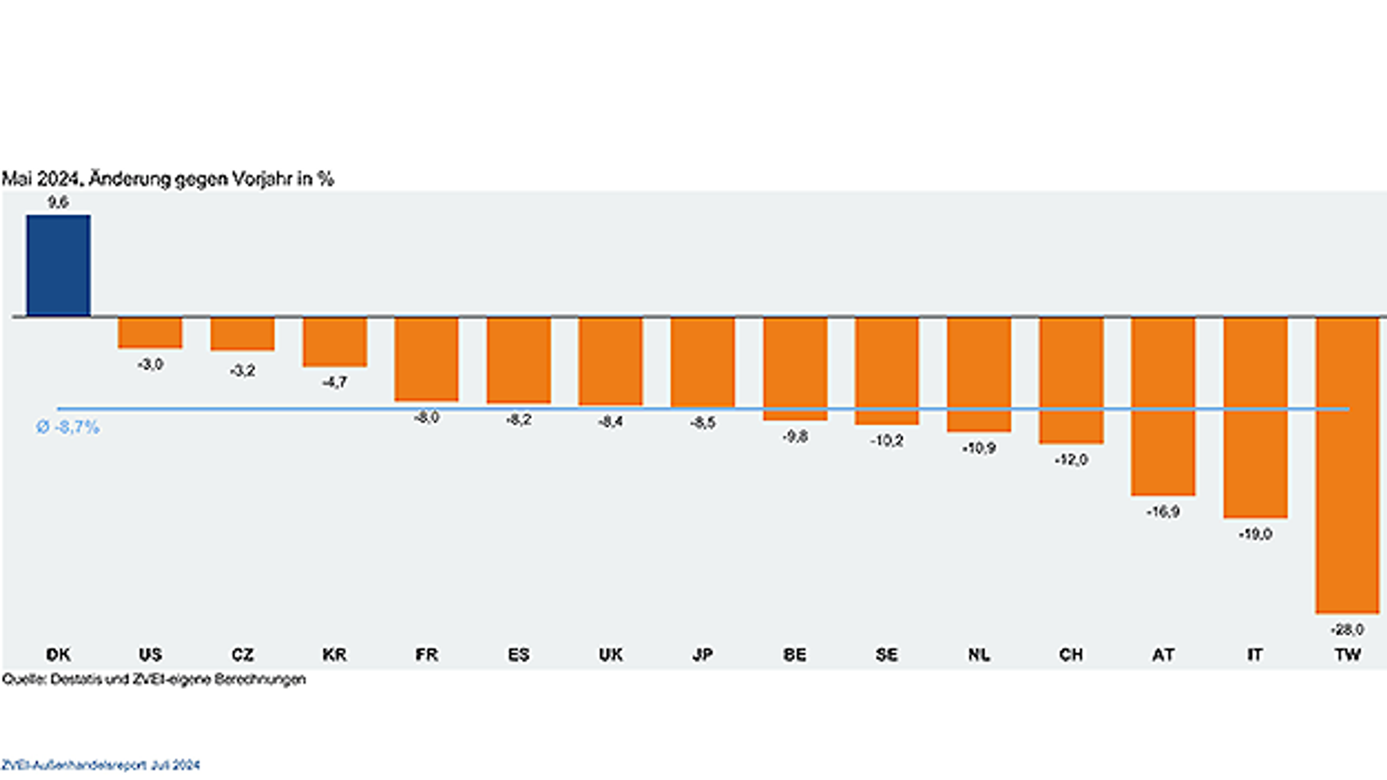 Die Im- und Exporte der deutschen Elektro- und Digitalindustrie im Mai 2024 im Vergleich zu April 2024 bzw. zum Vorjahreszeitraum. Die Im- und Exporte der deutschen Elektro- und Digitalindustrie im Mai 2024 im Vergleich zu April 2024 bzw. zum Vorjahreszeitraum.