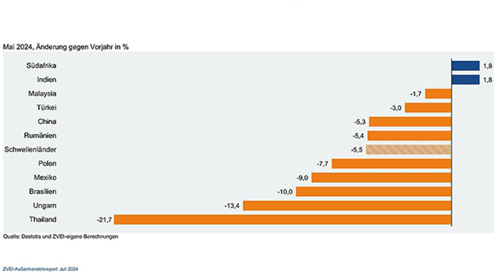 Exports from the German electrical and digital industry to emerging markets. Exports from the German electrical and digital industry to emerging markets.