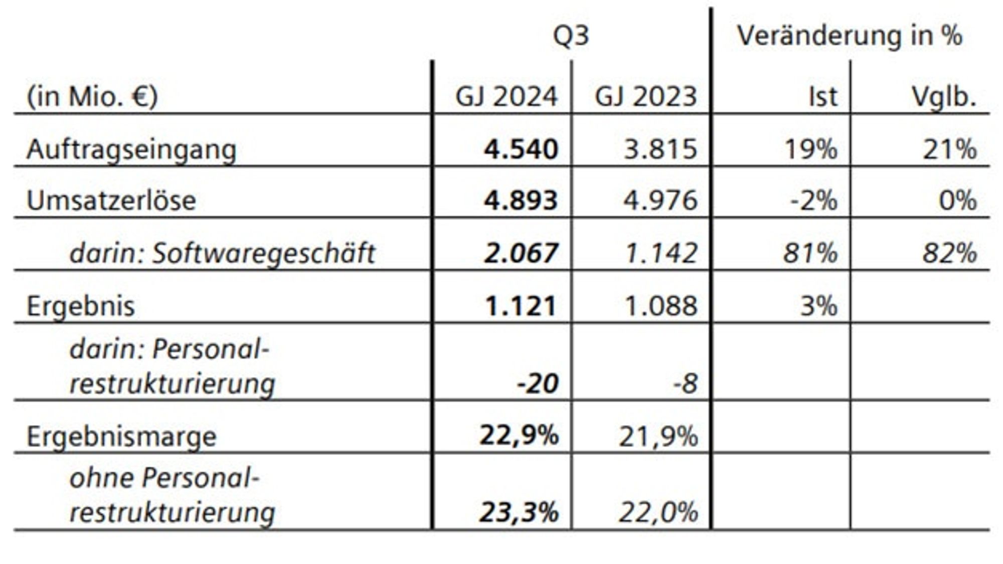 Siemens quarterly figures Q3/2024: Digital Industries