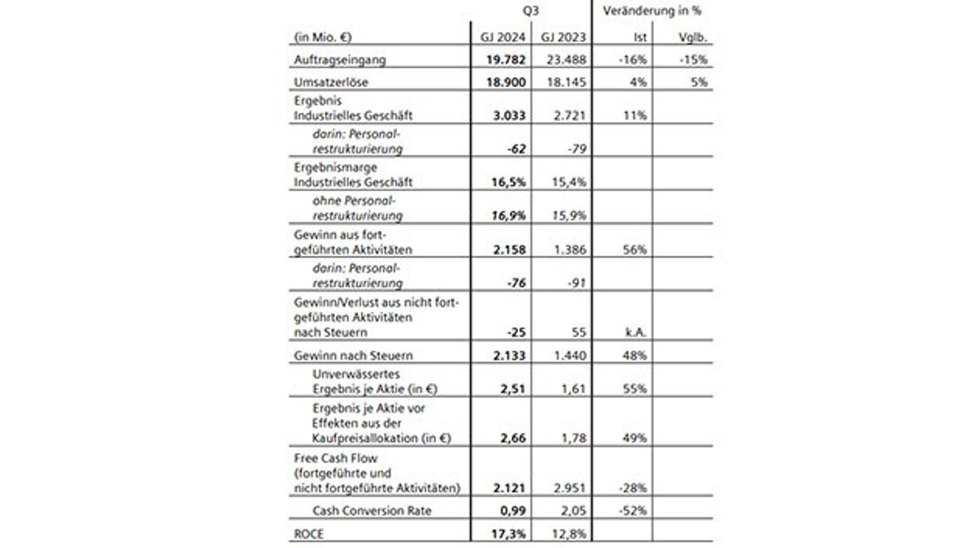 Siemens-Quartalszahlen Q3/2024: Konzernergebnis Siemens-Quartalszahlen Q3/2024: Konzernergebnis