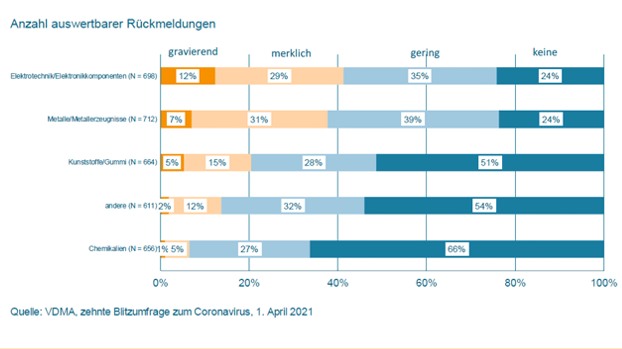 Engpässe in den Zulieferungen Engpässe in den Zulieferungen