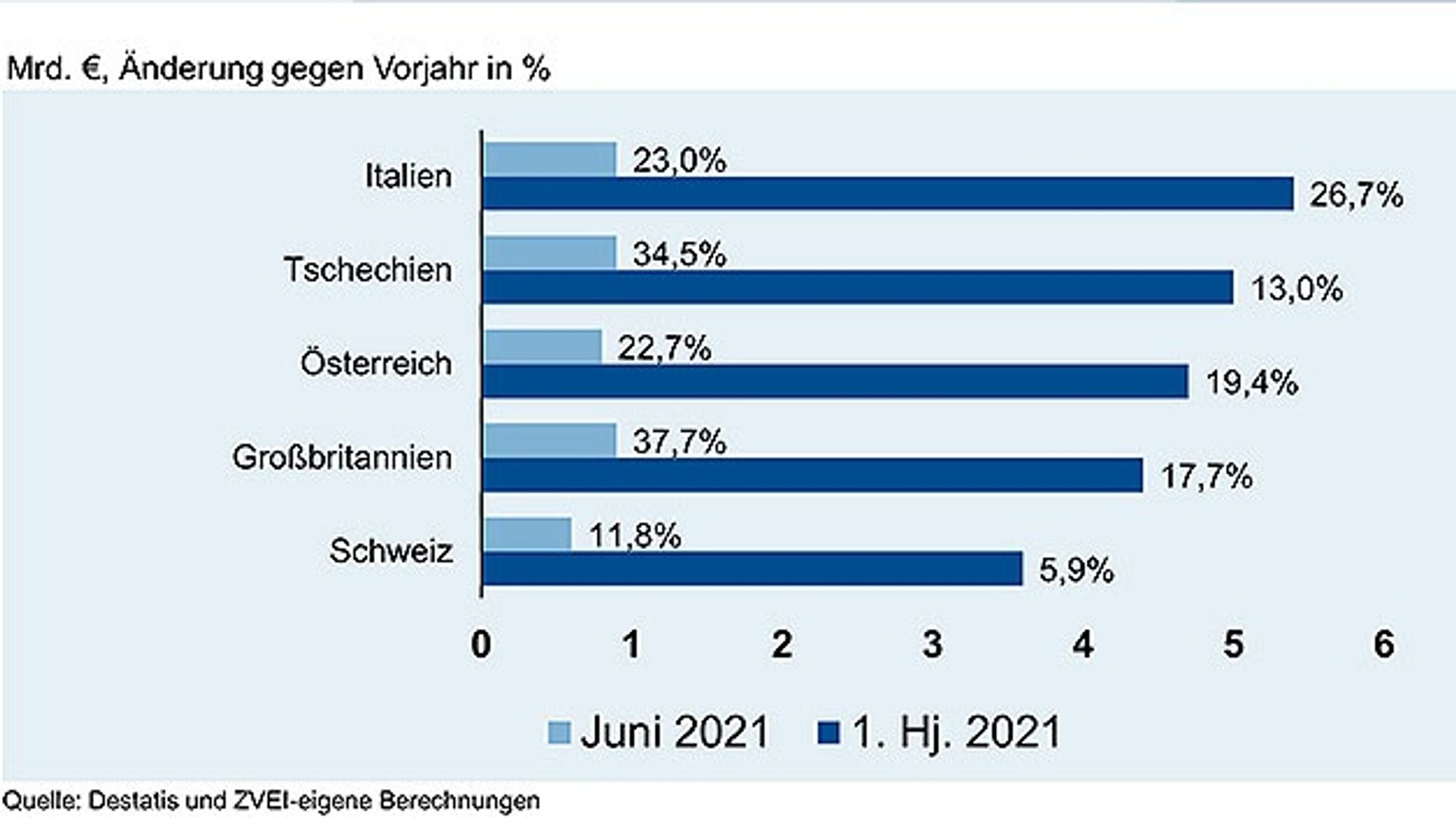 − Exportabnehmer im ersten Halbjahr 2021: Positionen 6 10 − Exportabnehmer im ersten Halbjahr 2021: Positionen 6 10