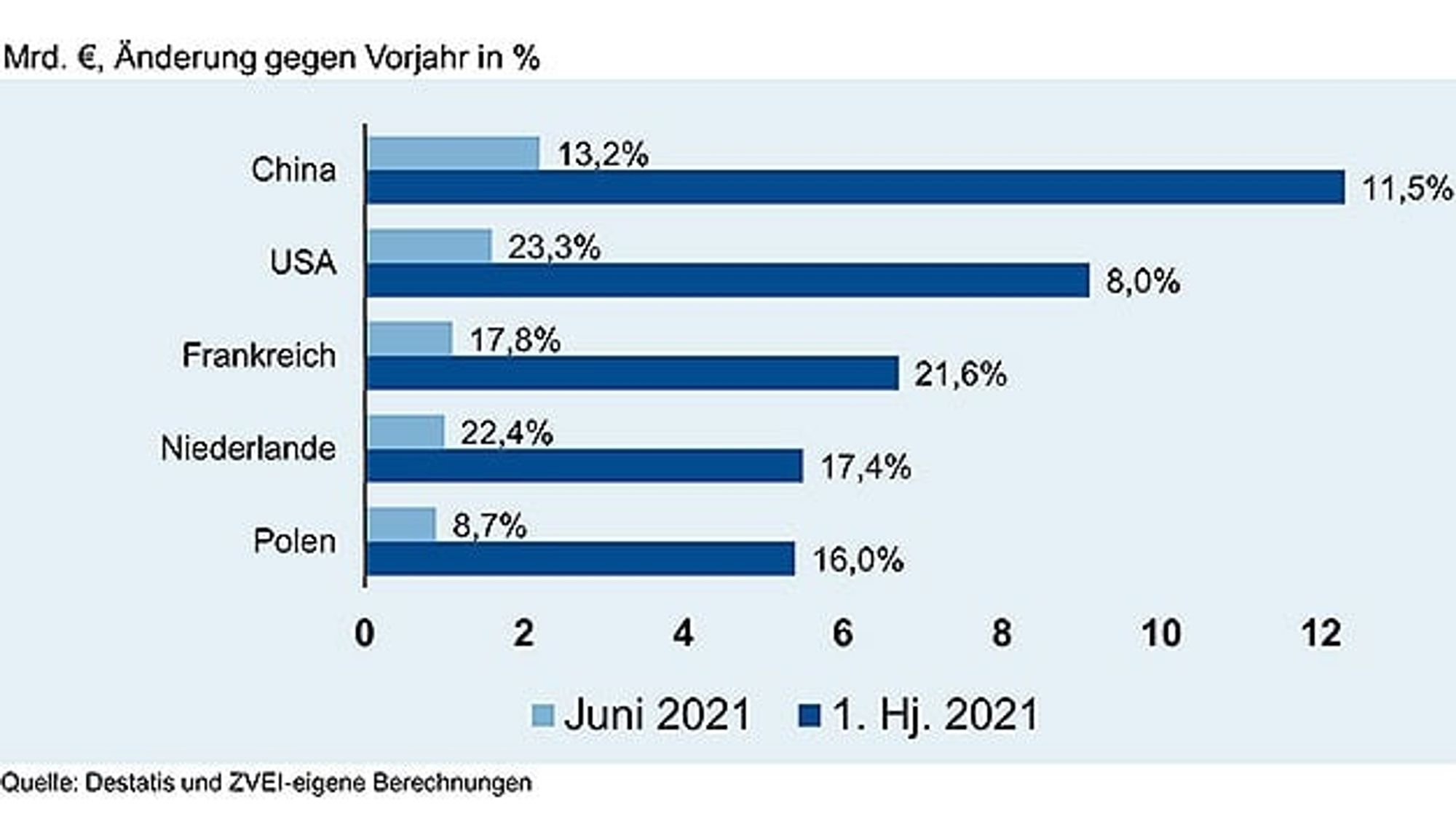 Top 5 Exportabnehmer im ersten Halbjahr 2021 Top 5 Exportabnehmer im ersten Halbjahr 2021