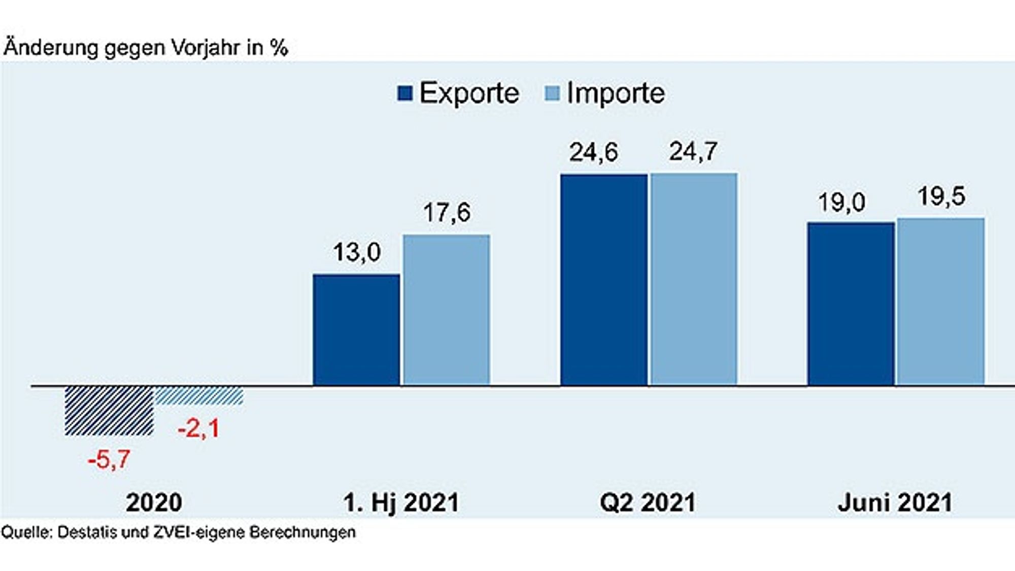 Exporte und Importe der deutschen Elektro-Industrie. Exporte und Importe der deutschen Elektro-Industrie.