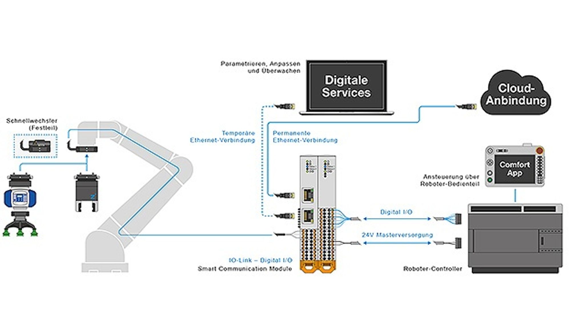 The joint ecosystem offers useful digital services from control to cloud connection.