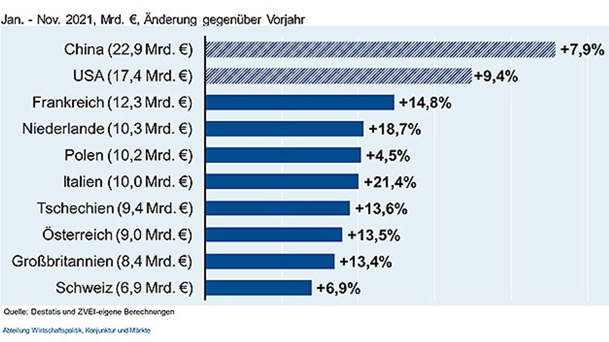 Deutsche Exporte in die Top-10-Abnehmerländer. Deutsche Exporte in die Top-10-Abnehmerländer.