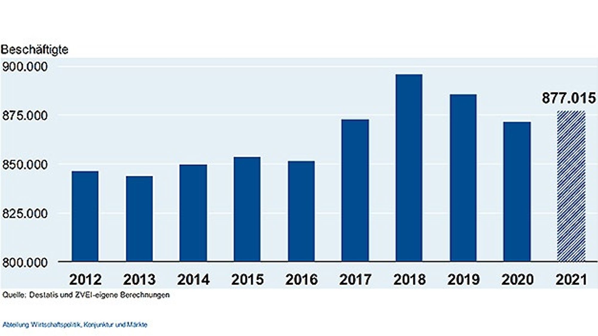 Anzahl der Beschäftigen in der deutschen Elektro- und Digitalindustrie. Anzahl der Beschäftigen in der deutschen Elektro- und Digitalindustrie.